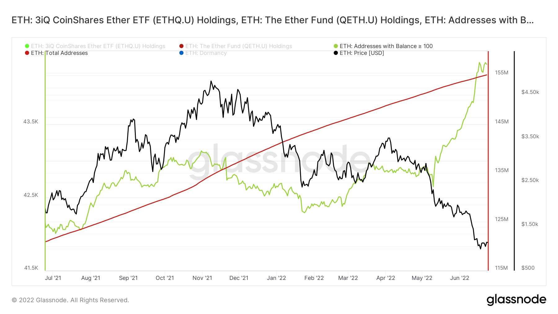 Các nhà đầu tư Ethereum nên biết lý do này đằng sau sự sụp đổ của ETH vào tháng 6 59