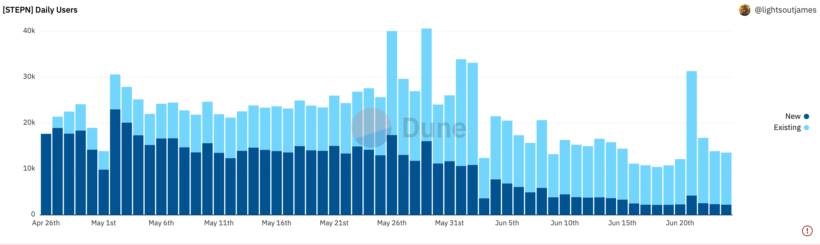 GMT của STEPN ghi nhận mức tăng 35% nhờ cam kết của người dùng hiện tại, nhưng đó không phải là tất cả - Tin Tức Bitcoin - Cập Nhật Tin Tức Coin Mới Nhất 24/7 2025