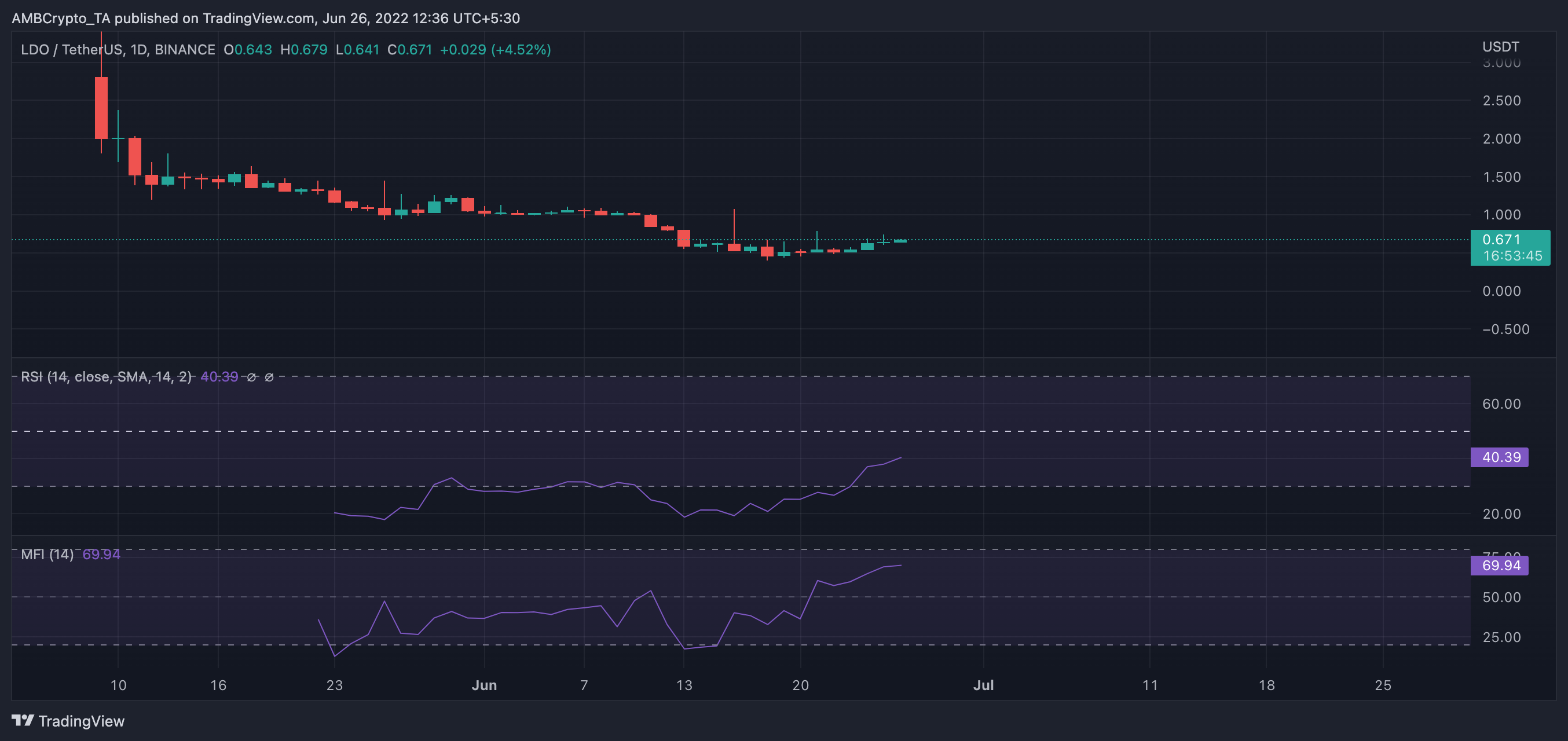 Tài chính Lido [LDO]: Đánh giá điều gì đã xảy ra với điều này token trong bảy ngày qua - Tin Tức Bitcoin - Cập Nhật Tin Tức Coin Mới Nhất 24/7 2025