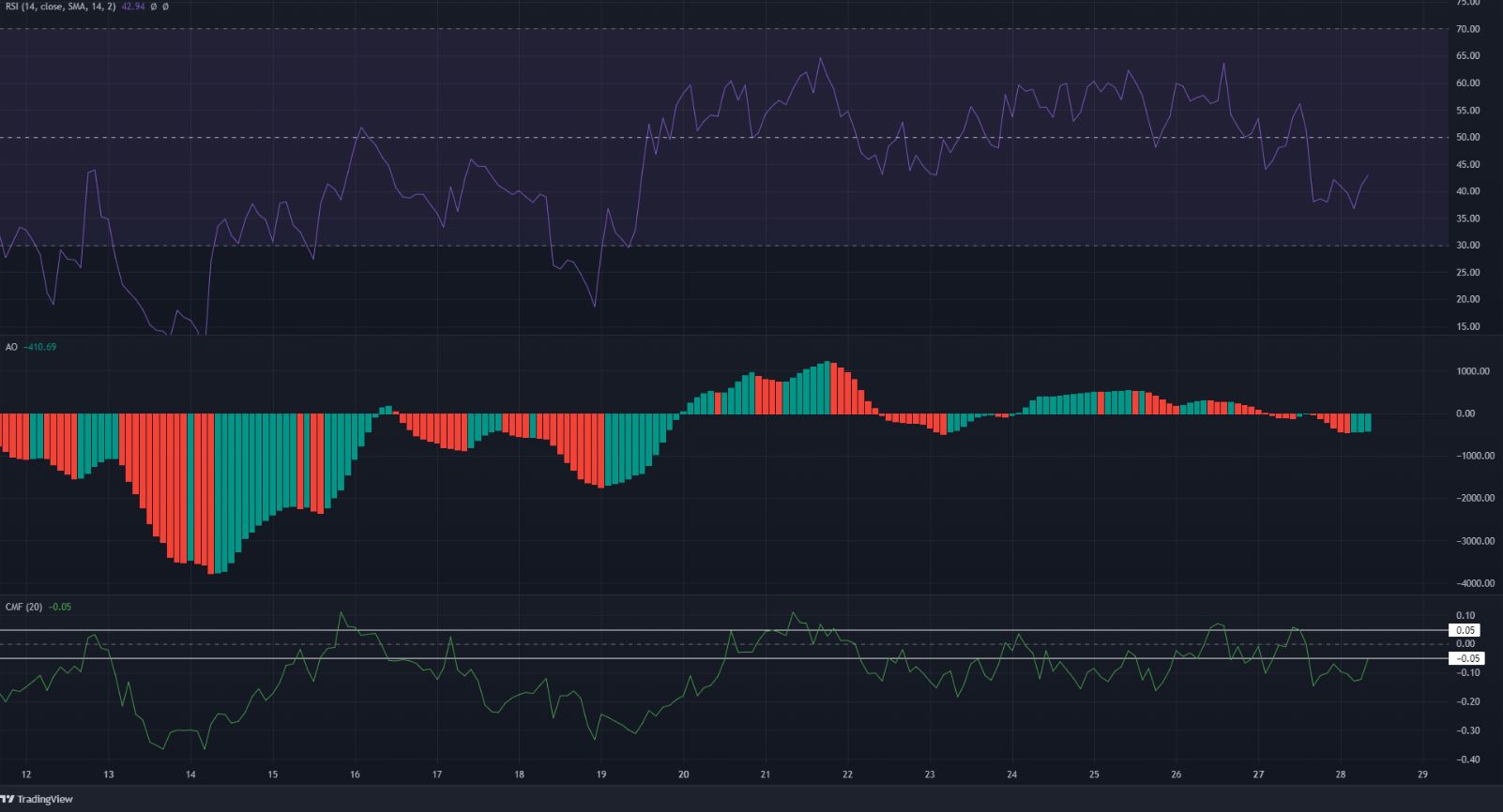 Bitcoin không thể mở rộng mức 21,8 nghìn đô la và trượt xuống dưới Điểm kiểm soát ngắn hạn