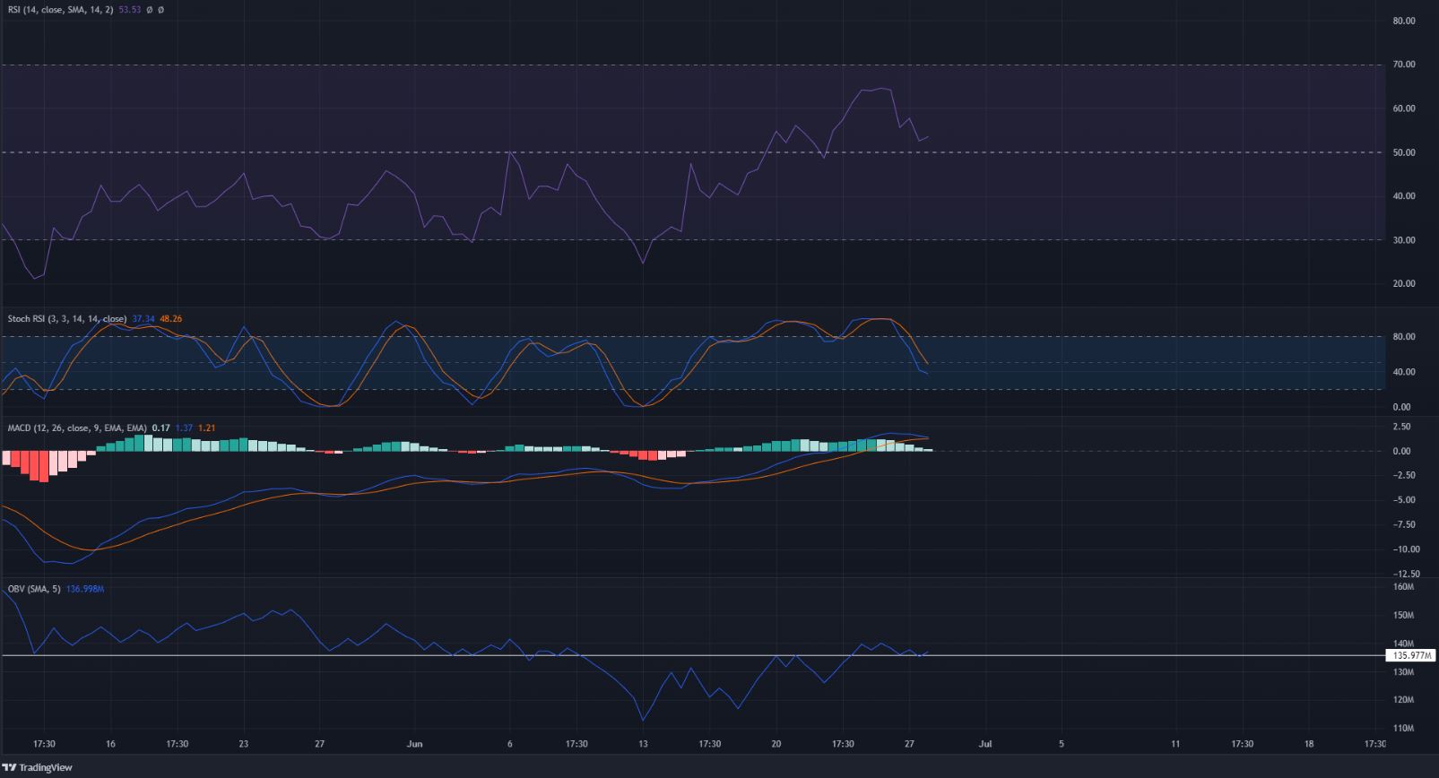 Solana đã từ chối ở mức 42,5 đô la, nhưng đây là lý do tại sao những con bò đực có thể vẫn còn một số cuộc chiến trong họ
