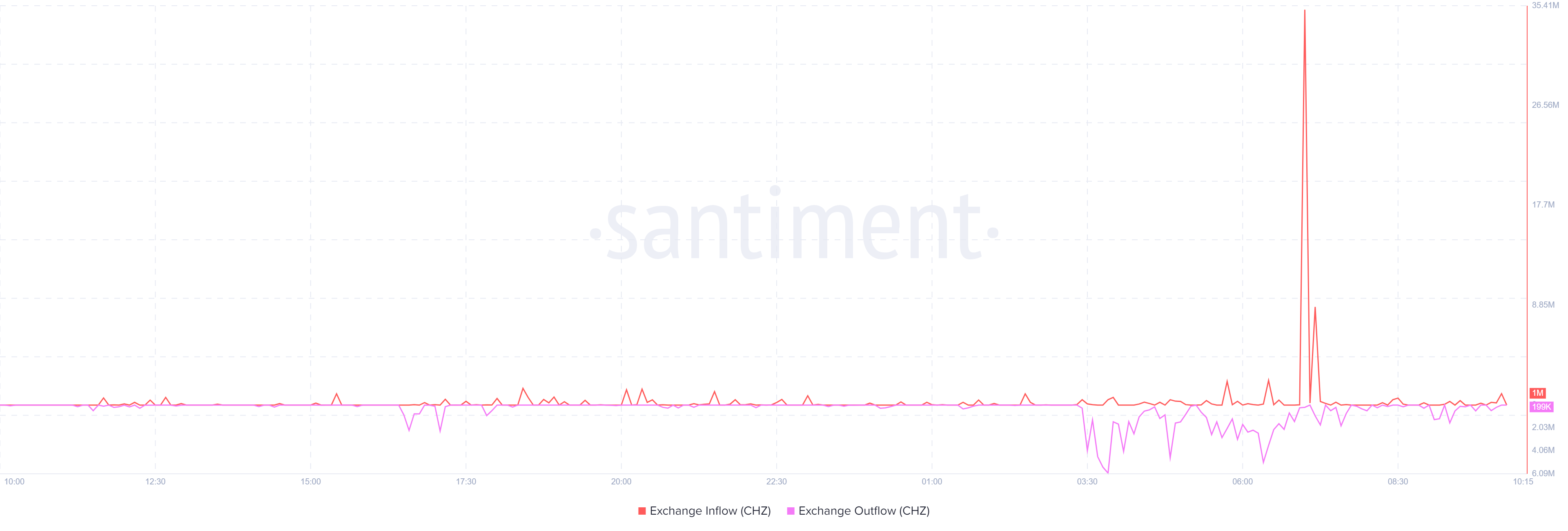 Can Chiliz's [CHZ] động thái tăng gần đây giữ xu hướng của nó trong vài tuần tới - Tin Tức Bitcoin - Cập Nhật Tin Tức Coin Mới Nhất 24/7 2025