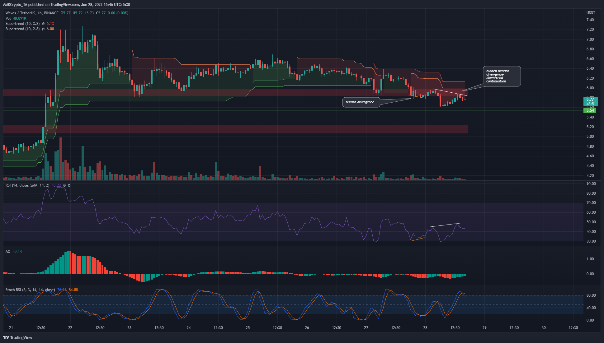 Sóng giảm xuống dưới mốc 6 đô la, điểm yếu trên khung thời gian thấp hơn đề xuất bán tài sản tiền điện tử