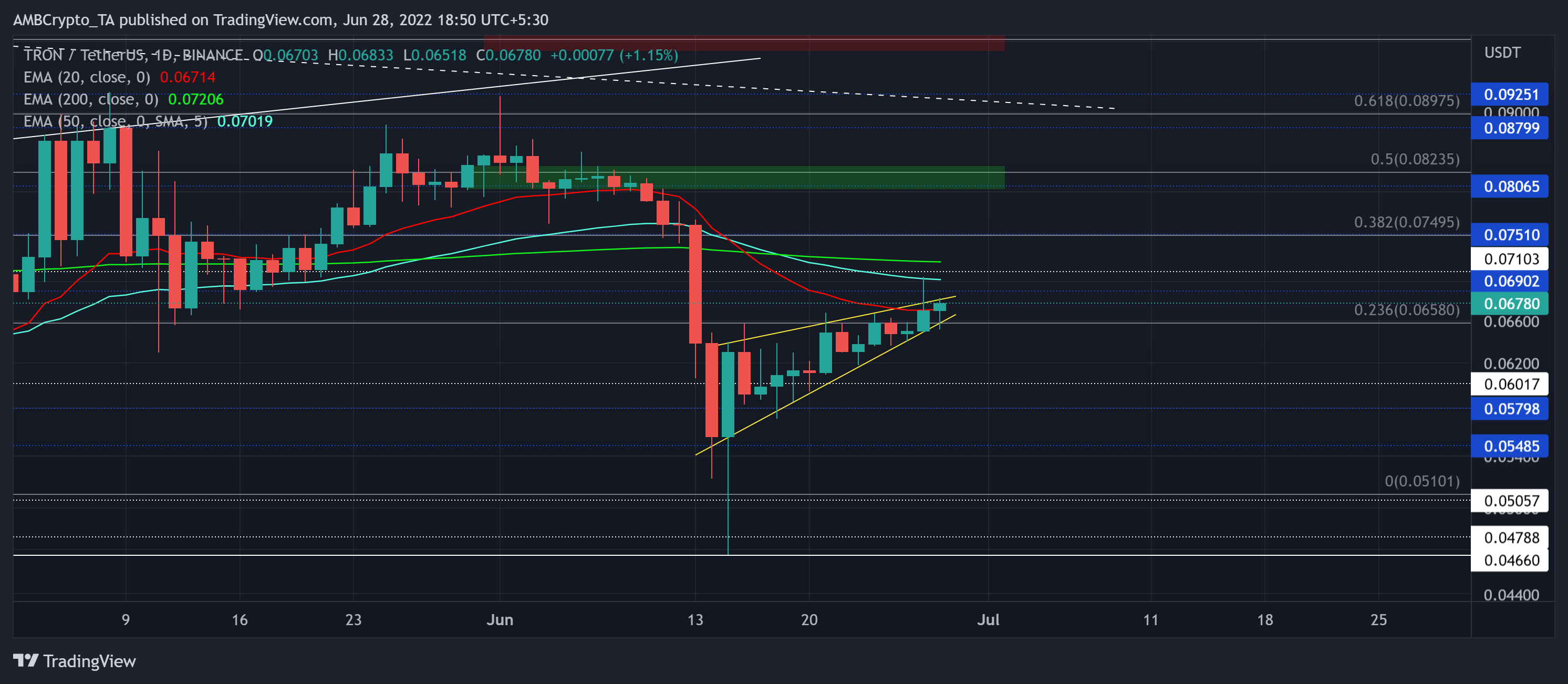 Tron: Đây là nơi TRX có thể ổn định trước khi có động thái lớn tiếp theo - Tin Tức Bitcoin - Cập Nhật Tin Tức Coin Mới Nhất 24/7 2025