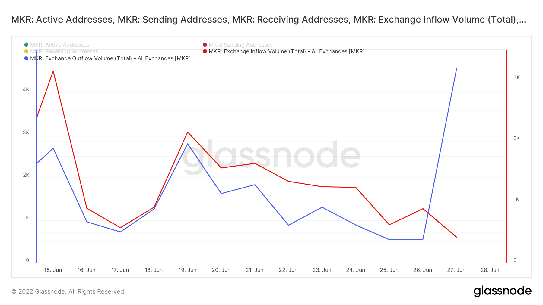 Nhà sản xuất: Nếu, nhưng và tương tự trong sự phục hồi 75% trong mười ngày của MKR - Tin Tức Bitcoin - Cập Nhật Tin Tức Coin Mới Nhất 24/7 2025