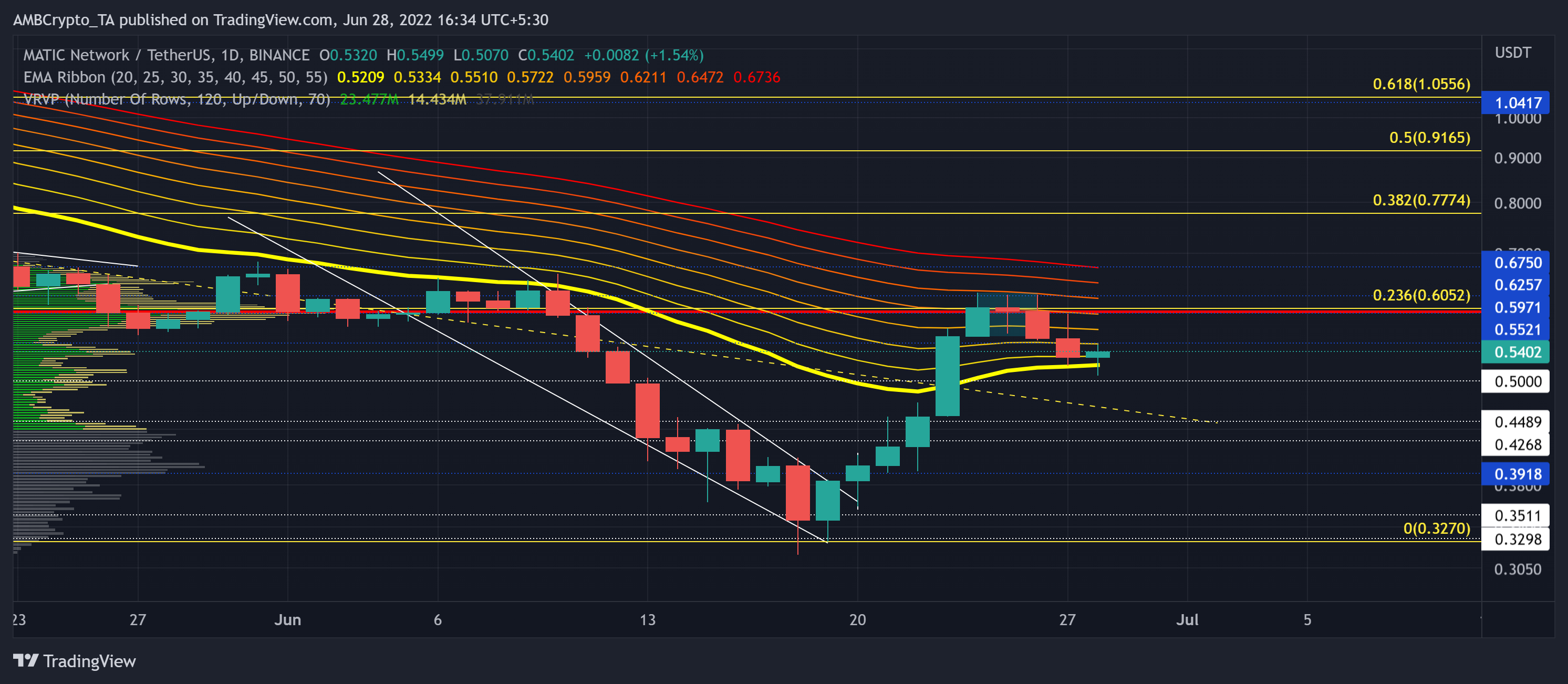 Việc MATIC kiểm tra lại hỗ trợ đường xu hướng sẽ nhường chỗ cho cơ hội bán khống tại… - Tin Tức Bitcoin - Cập Nhật Tin Tức Coin Mới Nhất 24/7 2025