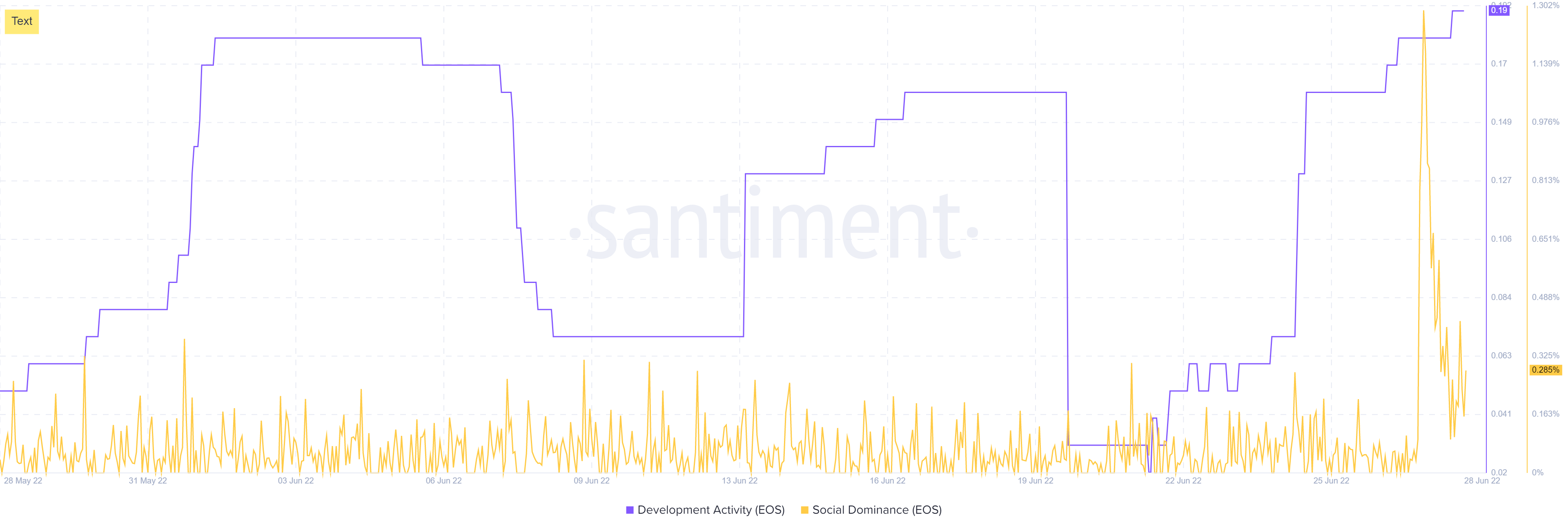 EOS: Chỉ số thống trị xã hội tăng đột biến vào ngày 27 tháng 6, nhờ Ethereum - Tin Tức Bitcoin - Cập Nhật Tin Tức Coin Mới Nhất 24/7 2025