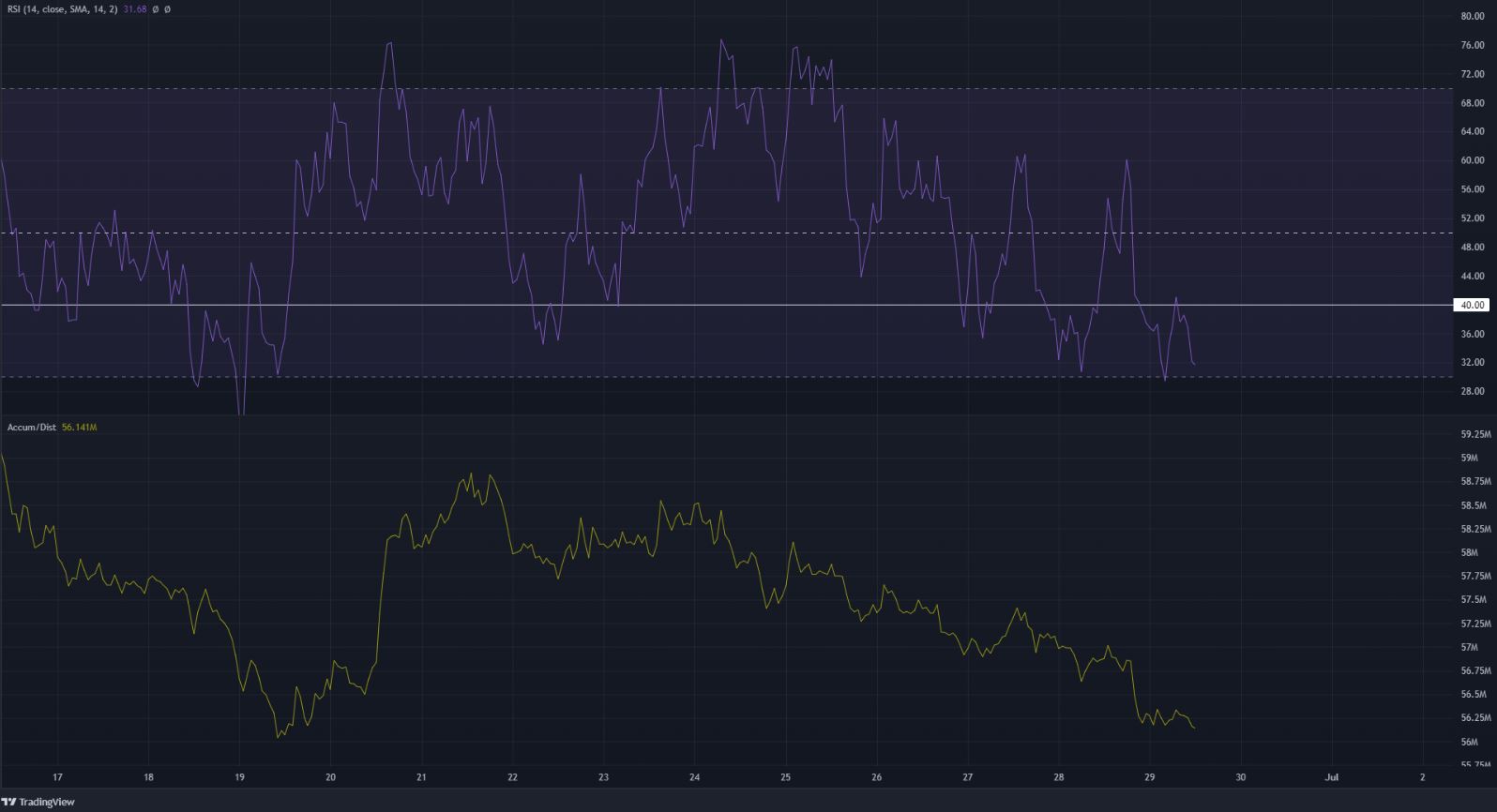 Avalanche  giảm dần các biểu đồ giá xuống khi phe gấu nắm quyền kiểm soát