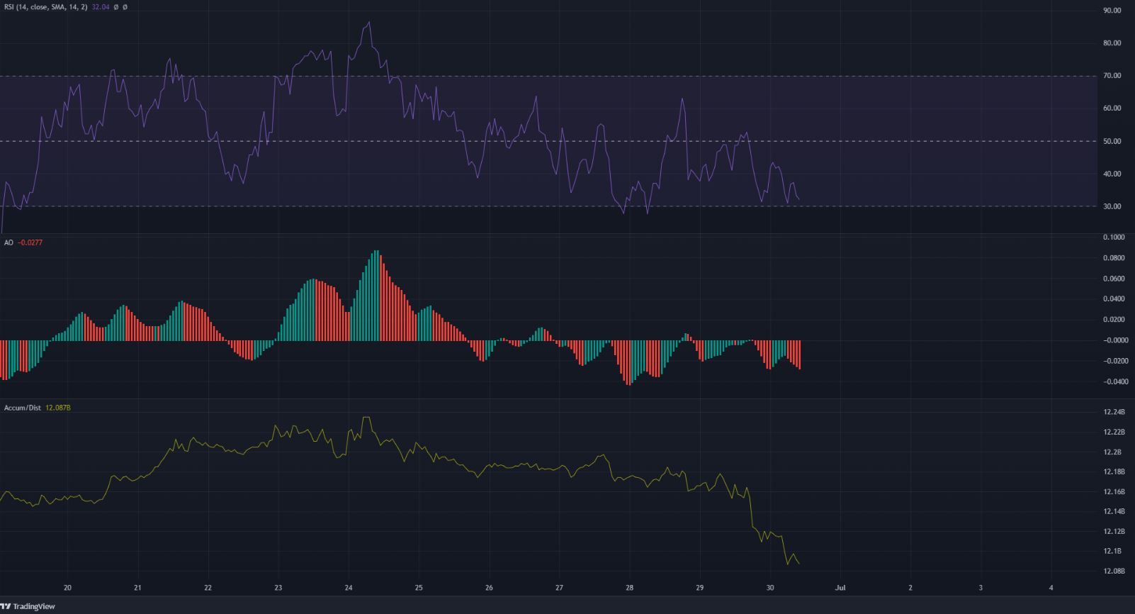 MATIC trong xu hướng giảm ngắn hạn, đây là mức hỗ trợ tiếp theo cần chú ý