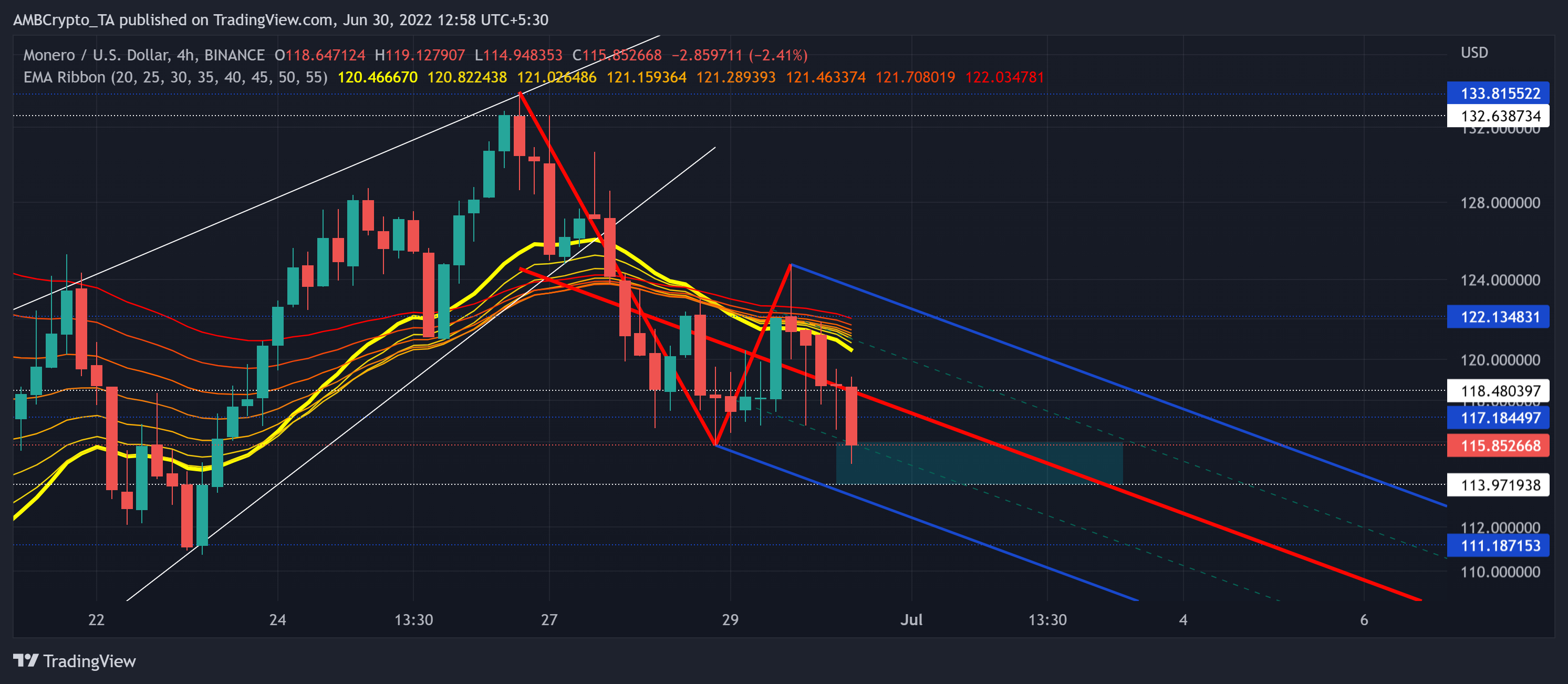 Monero [XMR] các nhà giao dịch cần phải cảnh giác với điều này trước khi thực hiện các cuộc gọi - Tin Tức Bitcoin - Cập Nhật Tin Tức Coin Mới Nhất 24/7 2026