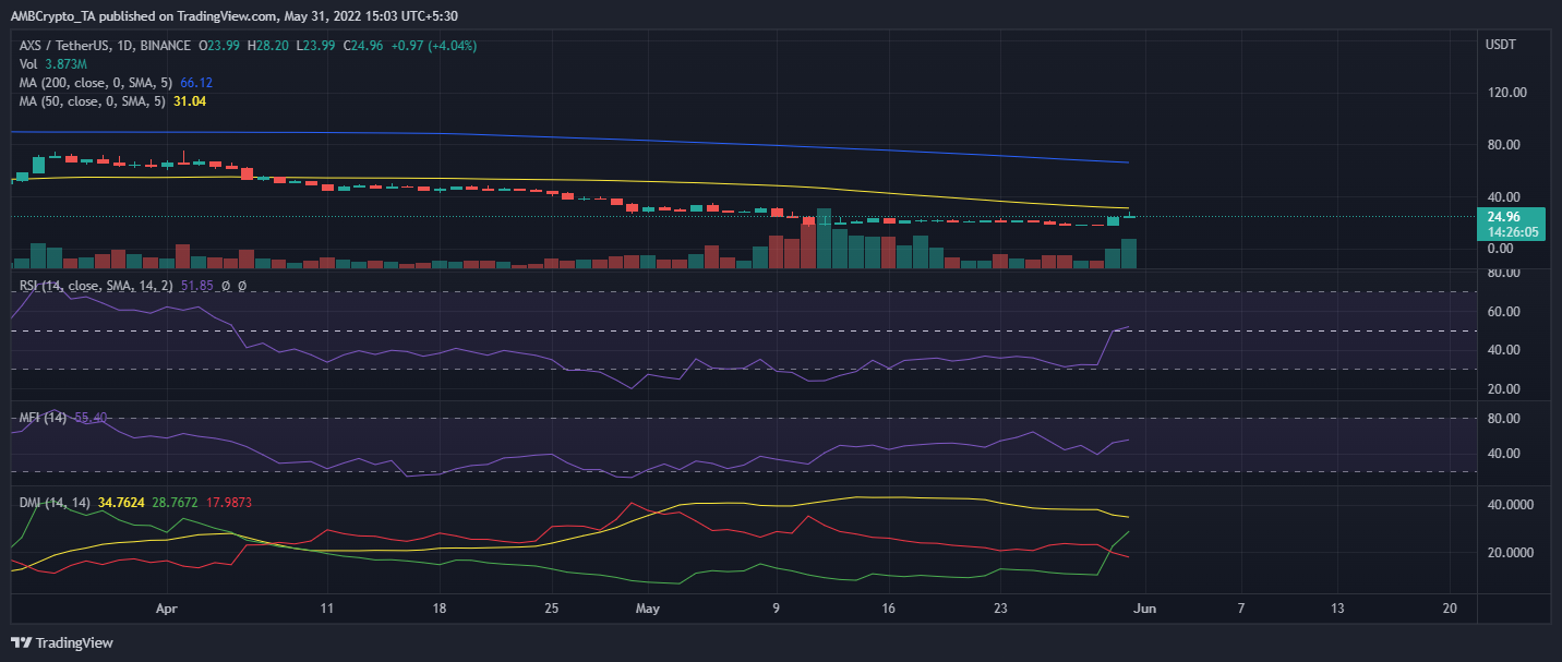 Axie Infinity [AXS] vượt ra khỏi phạm vi chặt chẽ với những chỉ số này gợi ý về… - Tin Tức Bitcoin - Cập Nhật Tin Tức Coin Mới Nhất 24/7 2025