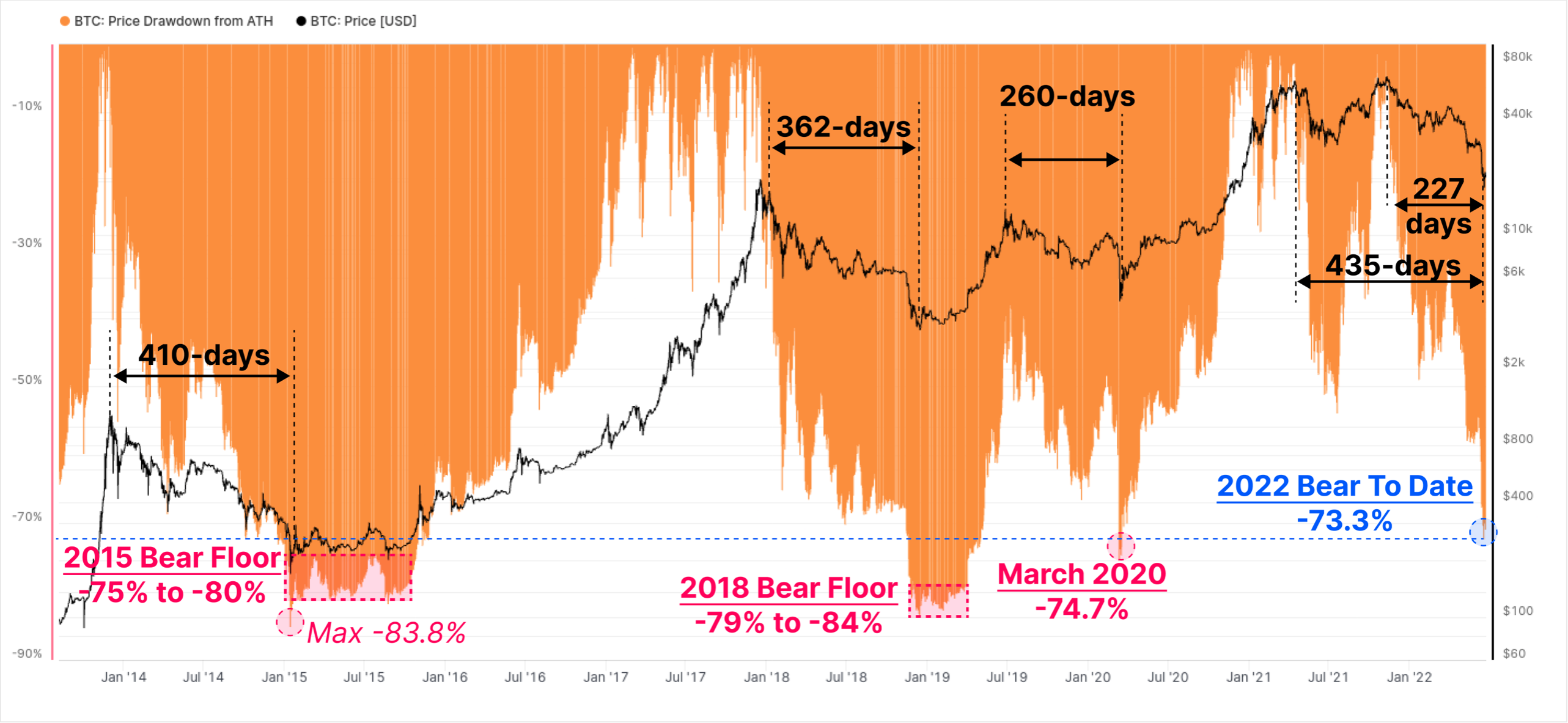 Bitcoin [BTC]: Đánh giá mức độ thâm nhập của chúng ta vào thị trường gấu 53