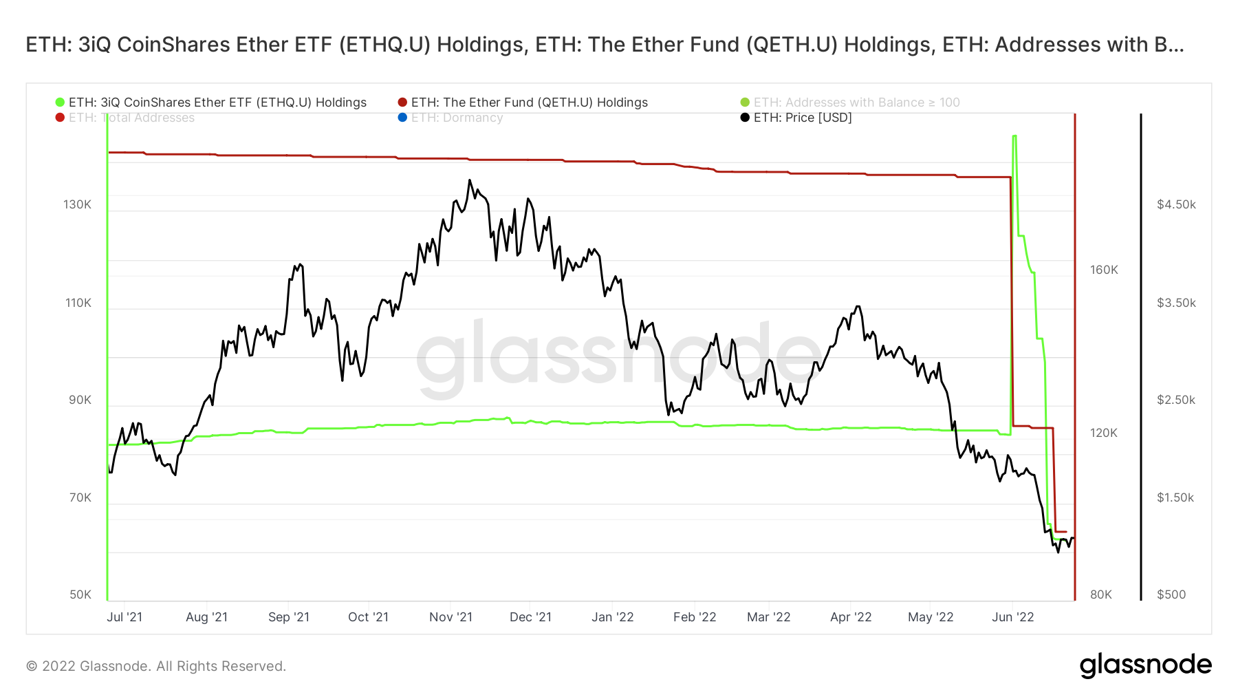 Các nhà đầu tư Ethereum nên biết lý do này đằng sau sự sụp đổ của ETH vào tháng 6 53