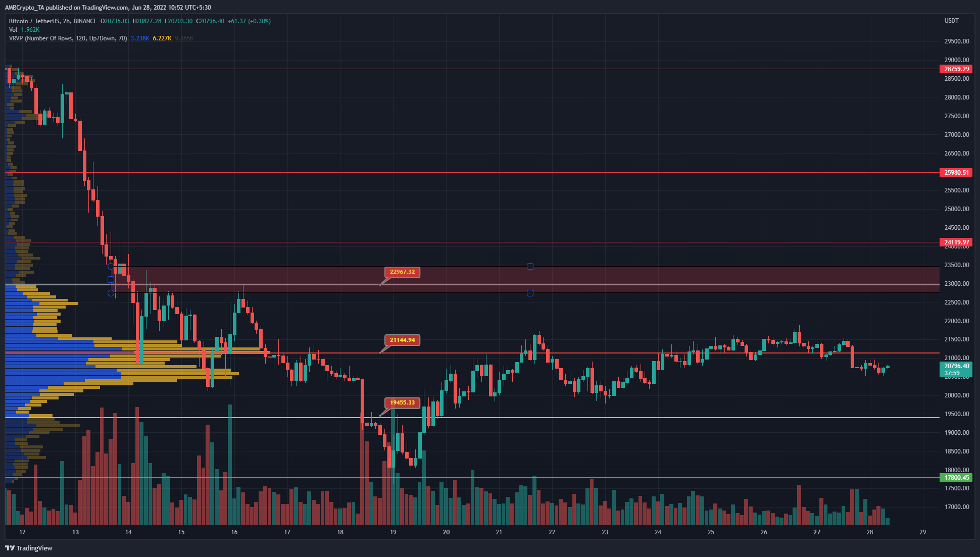 Bitcoin không thể mở rộng mức 21,8 nghìn đô la và trượt xuống dưới Điểm kiểm soát ngắn hạn