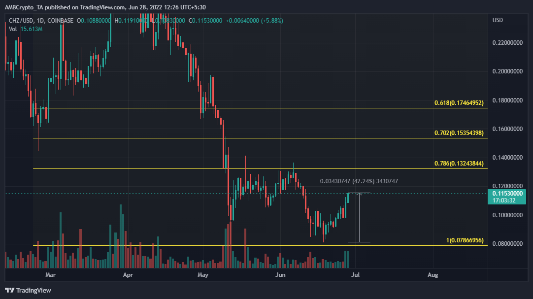 Can Chiliz's [CHZ] động thái tăng gần đây giữ xu hướng của nó trong vài tuần tới - Tin Tức Bitcoin - Cập Nhật Tin Tức Coin Mới Nhất 24/7 2025