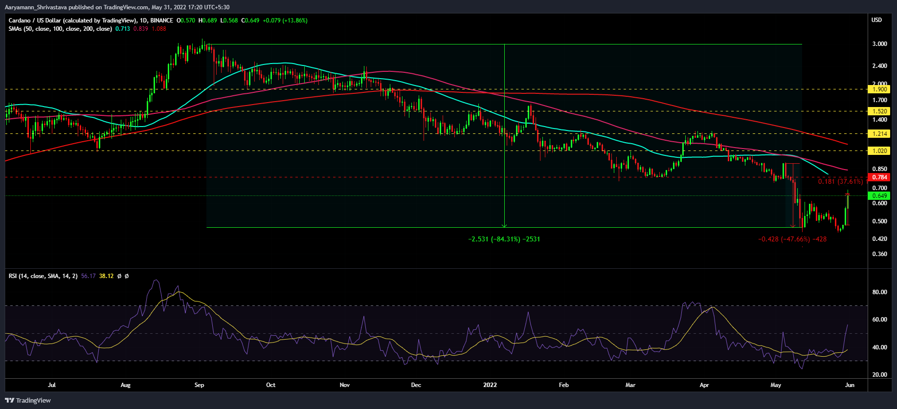 Cardano: Liệu Vasil có thể đến vào ngày 29 tháng 6, tiếp tục tăng 37% của ADA - Tin Tức Bitcoin - Cập Nhật Tin Tức Coin Mới Nhất 24/7 2025
