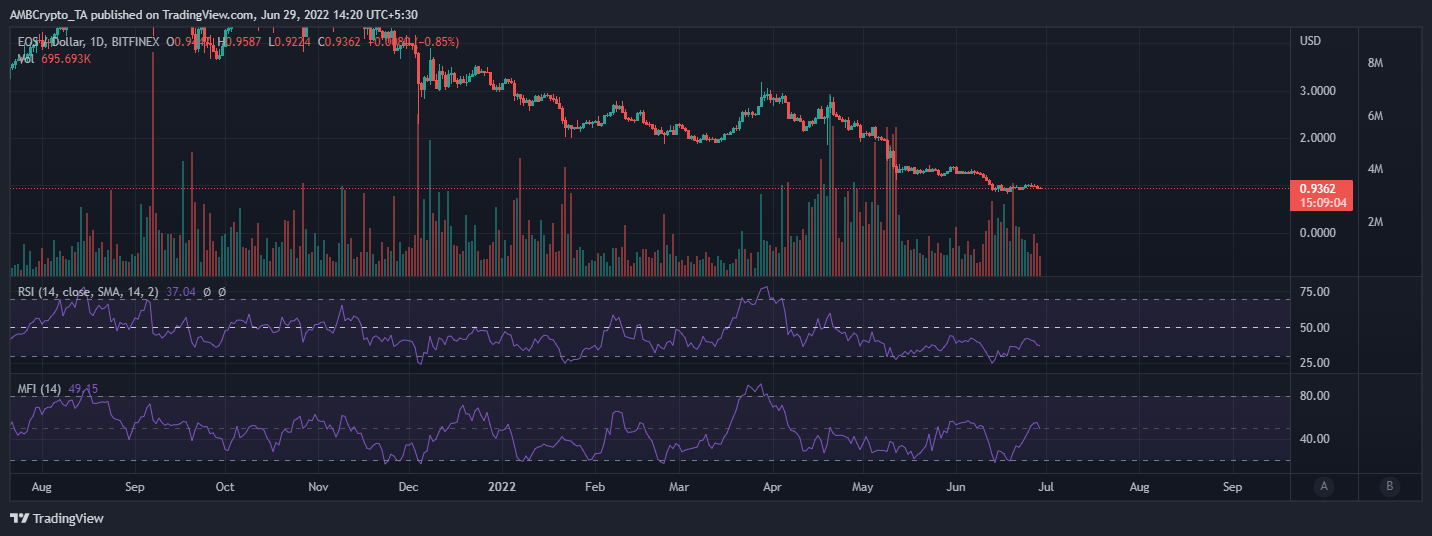 EOS: Chỉ số thống trị xã hội tăng đột biến vào ngày 27 tháng 6, nhờ Ethereum - Tin Tức Bitcoin - Cập Nhật Tin Tức Coin Mới Nhất 24/7 2025