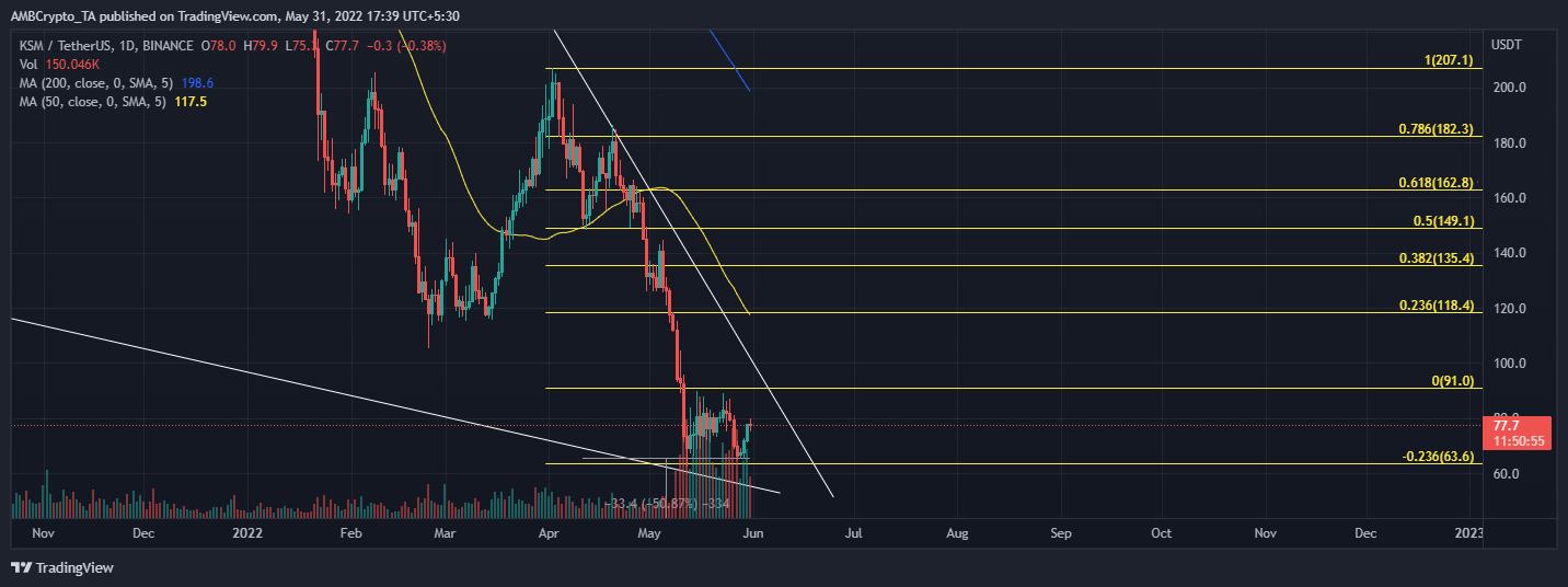 Giải mã nếu Kusama của [KSM] đợt tăng giá mới nhất ở đây cho chặng đường dài - Tin Tức Bitcoin - Cập Nhật Tin Tức Coin Mới Nhất 24/7 2025