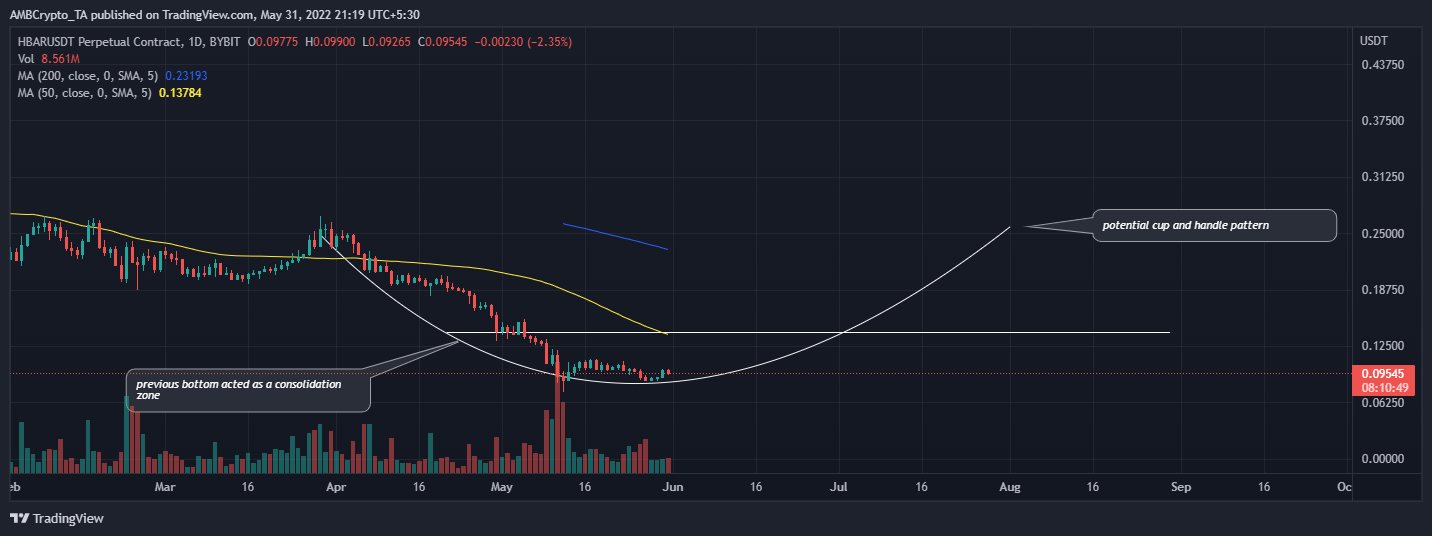 Hành động giá của HBAR có gì trong vài tuần tới - Tin Tức Bitcoin - Cập Nhật Tin Tức Coin Mới Nhất 24/7 2025