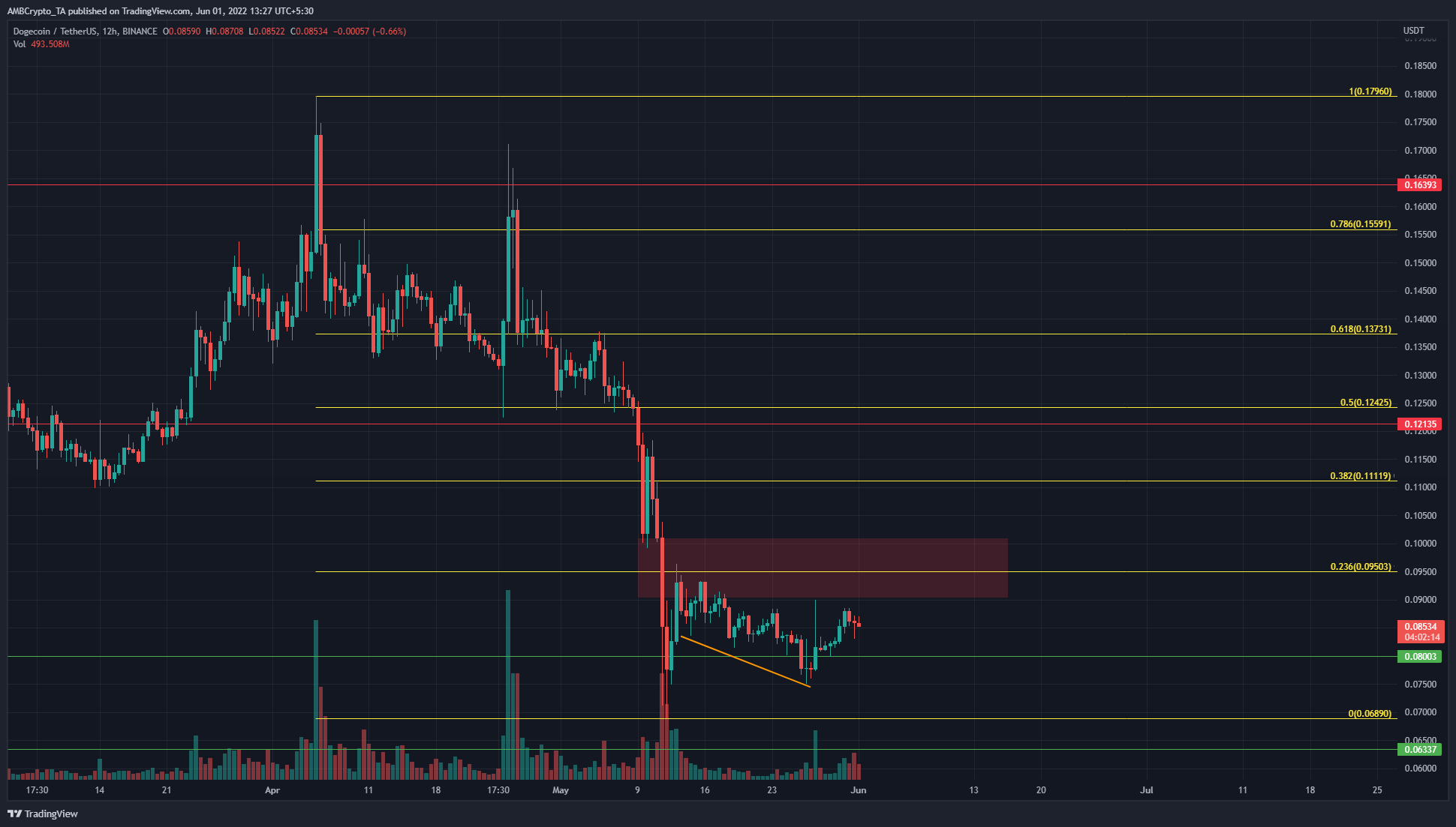 Dogecoin vẫn nằm dưới ngưỡng kháng cự, đây là hai mức chính cần chú ý