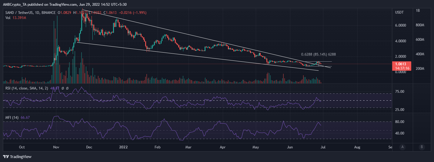 Liệu SAND có tìm thấy nhiều nhu cầu hơn sau khi phục hồi đến mức tháng 5 với mức tăng 85% không - Tin Tức Bitcoin - Cập Nhật Tin Tức Coin Mới Nhất 24/7 2025