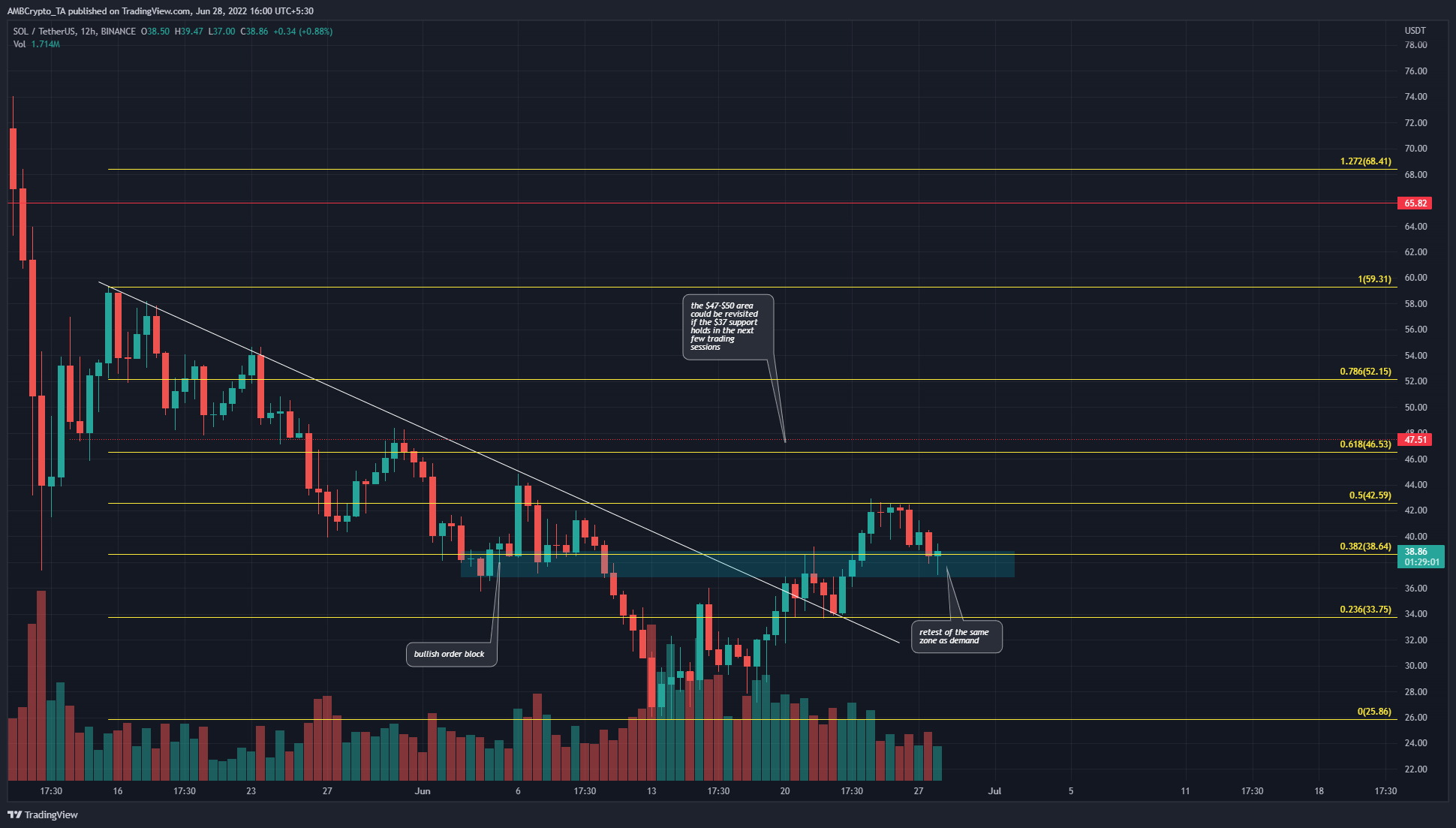 Solana đã từ chối ở mức 42,5 đô la, nhưng đây là lý do tại sao những con bò đực có thể vẫn còn một số cuộc chiến trong họ