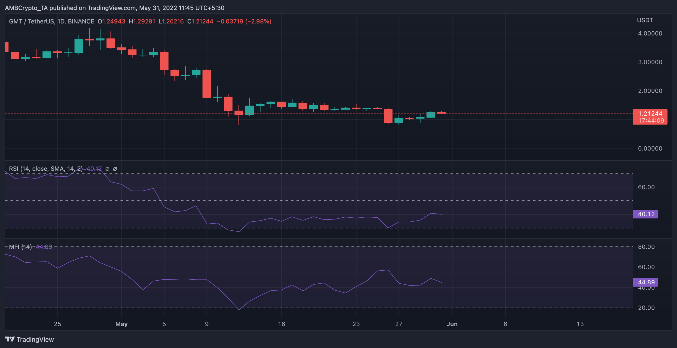 'Người chạy' GMT trông thất thần; STEPN sẽ thua cuộc đua xuống đáy - Tin Tức Bitcoin - Cập Nhật Tin Tức Coin Mới Nhất 24/7 2025 'Người chạy' GMT trông thất thần; STEPN sẽ thua cuộc đua xuống đáy - Tin Tức Bitcoin - Cập Nhật Tin Tức Coin Mới Nhất 24/7 2025