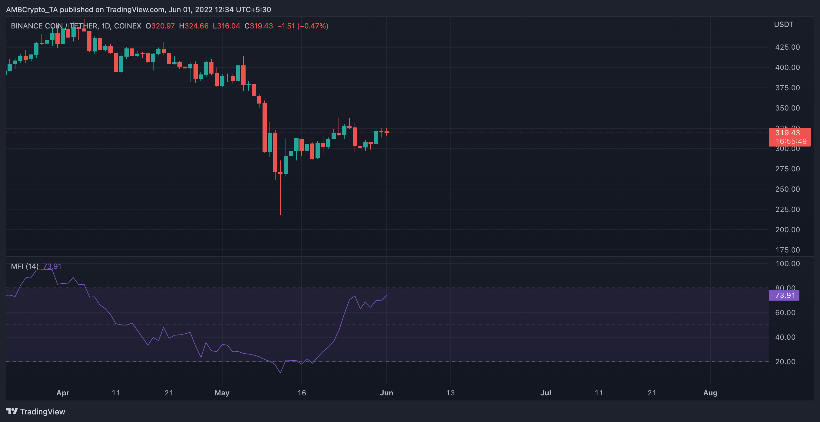 Những điều bạn nên biết về mức cao và mức thấp của BNB và chuỗi của nó - Tin Tức Bitcoin - Cập Nhật Tin Tức Coin Mới Nhất 24/7 2025 Những điều bạn nên biết về mức cao và mức thấp của BNB và chuỗi của nó - Tin Tức Bitcoin - Cập Nhật Tin Tức Coin Mới Nhất 24/7 2025