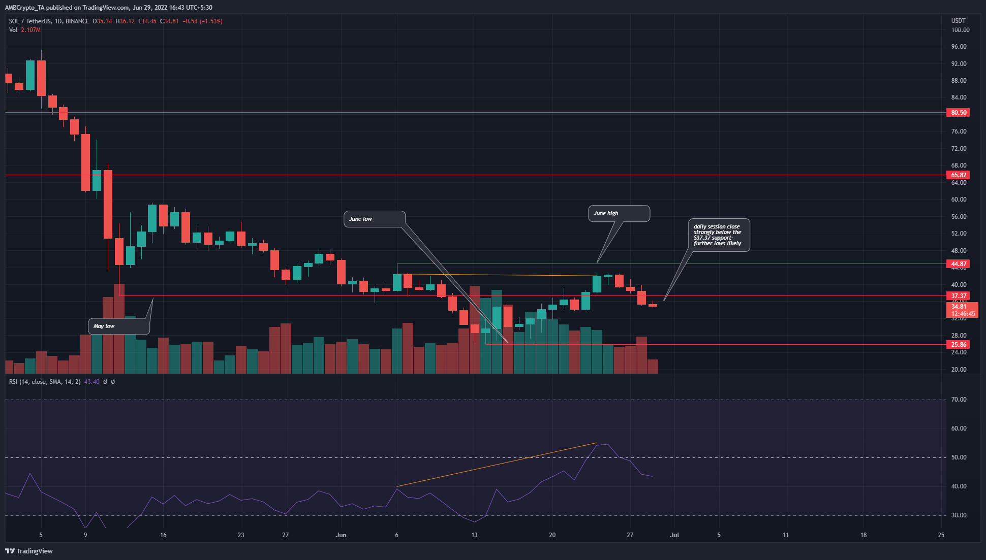 Solana không thể giữ được mốc 37 đô la, thiếu nhu cầu về SOL có thể khiến giá tiếp tục thấp hơn