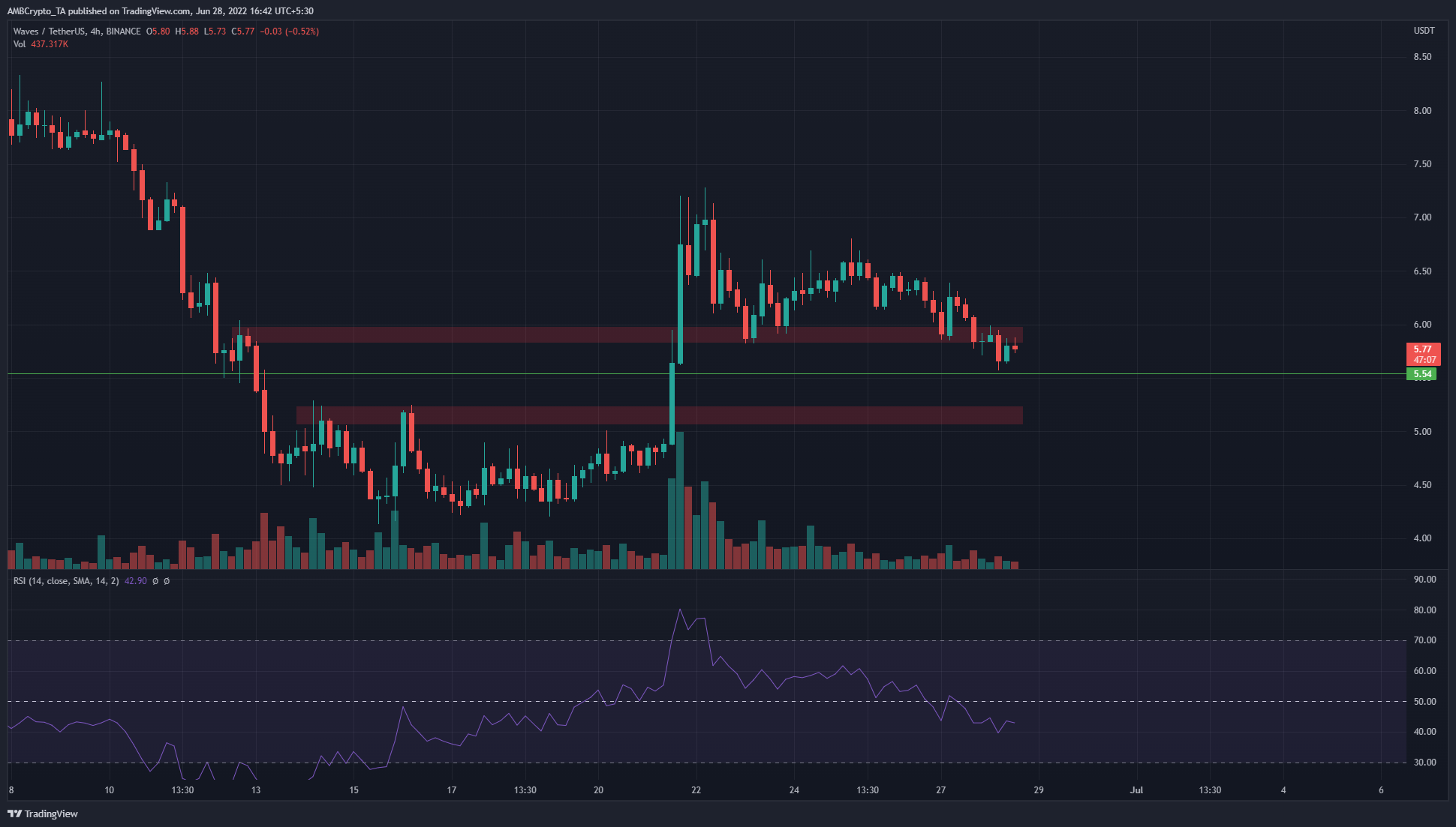 Sóng giảm xuống dưới mốc 6 đô la, điểm yếu trên khung thời gian thấp hơn đề xuất bán tài sản tiền điện tử