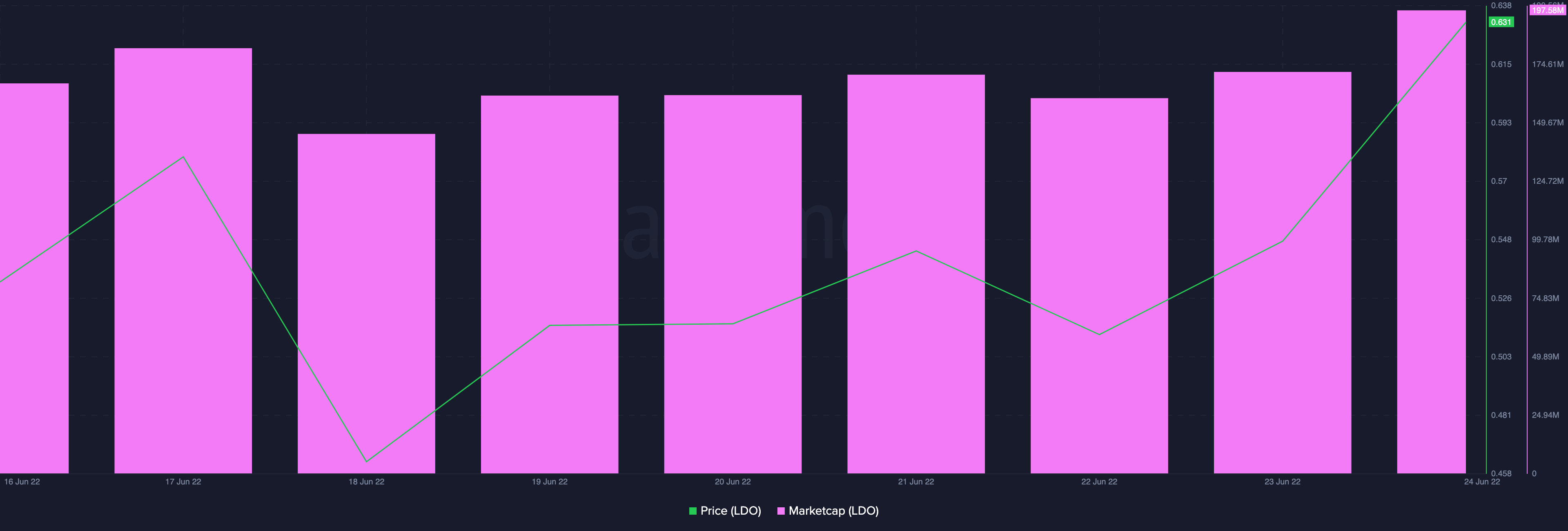 Tài chính Lido [LDO]: Đánh giá điều gì đã xảy ra với điều này token trong bảy ngày qua - Tin Tức Bitcoin - Cập Nhật Tin Tức Coin Mới Nhất 24/7 2025