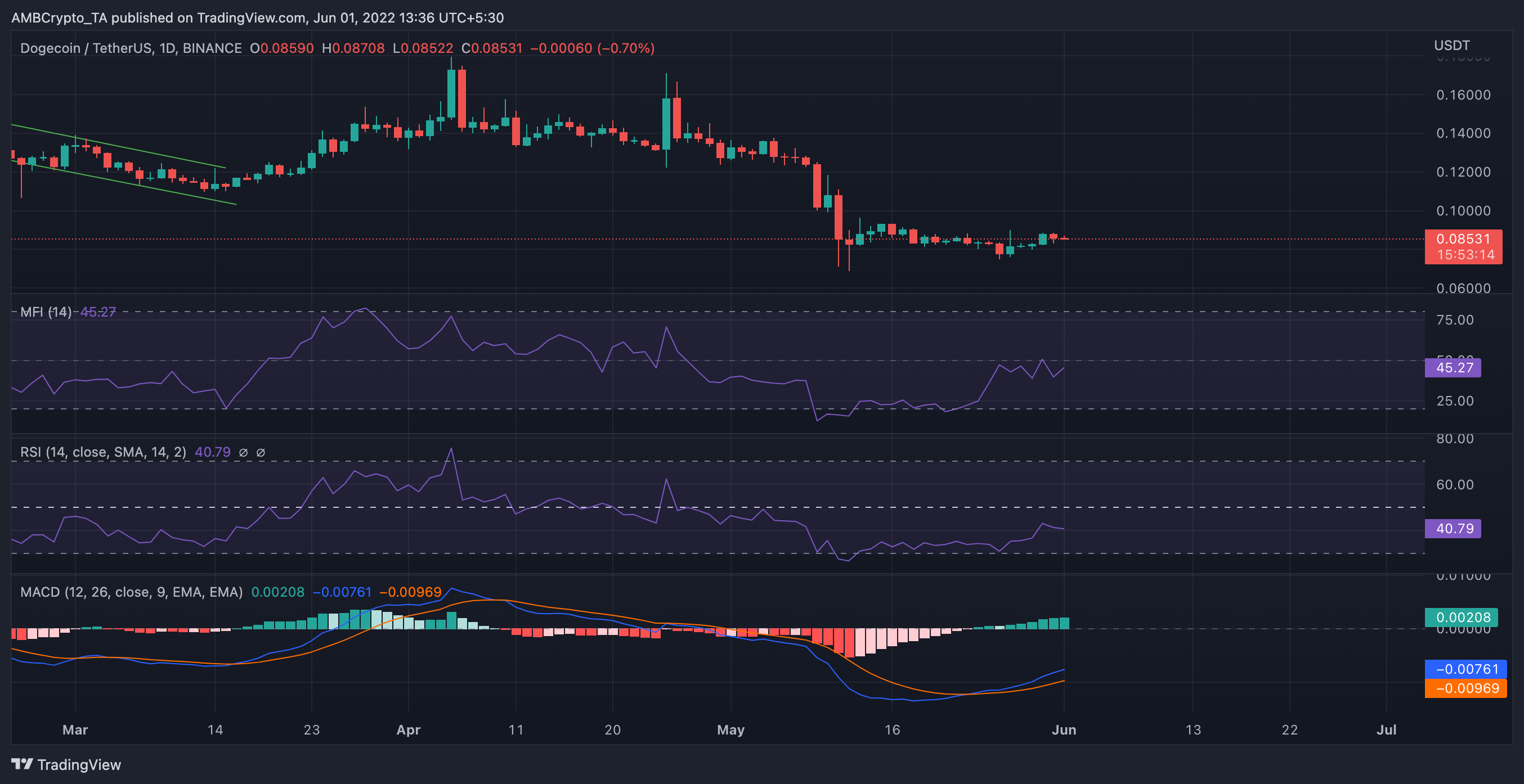 Trở lại top 10, những người nắm giữ DOGE có nên giữ con ngựa của họ không - Tin Tức Bitcoin - Cập Nhật Tin Tức Coin Mới Nhất 24/7 2025