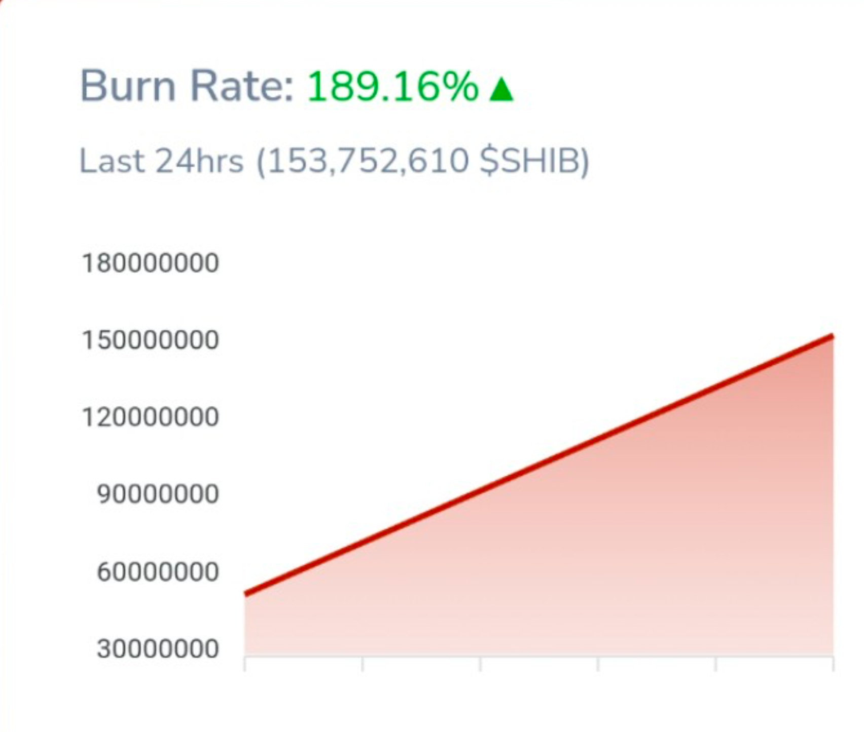 Tỷ lệ bỏng của Shiba Inu tăng 190%, giá sẽ tăng sớm thôi 43