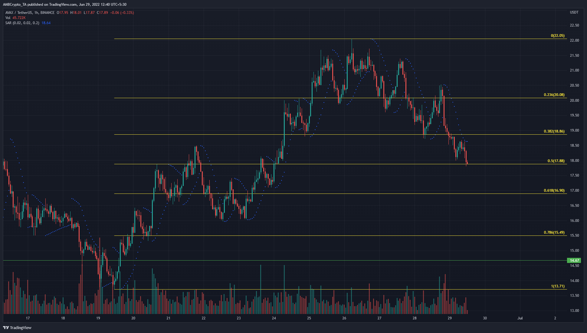 Avalanche  giảm dần các biểu đồ giá xuống khi phe gấu nắm quyền kiểm soát