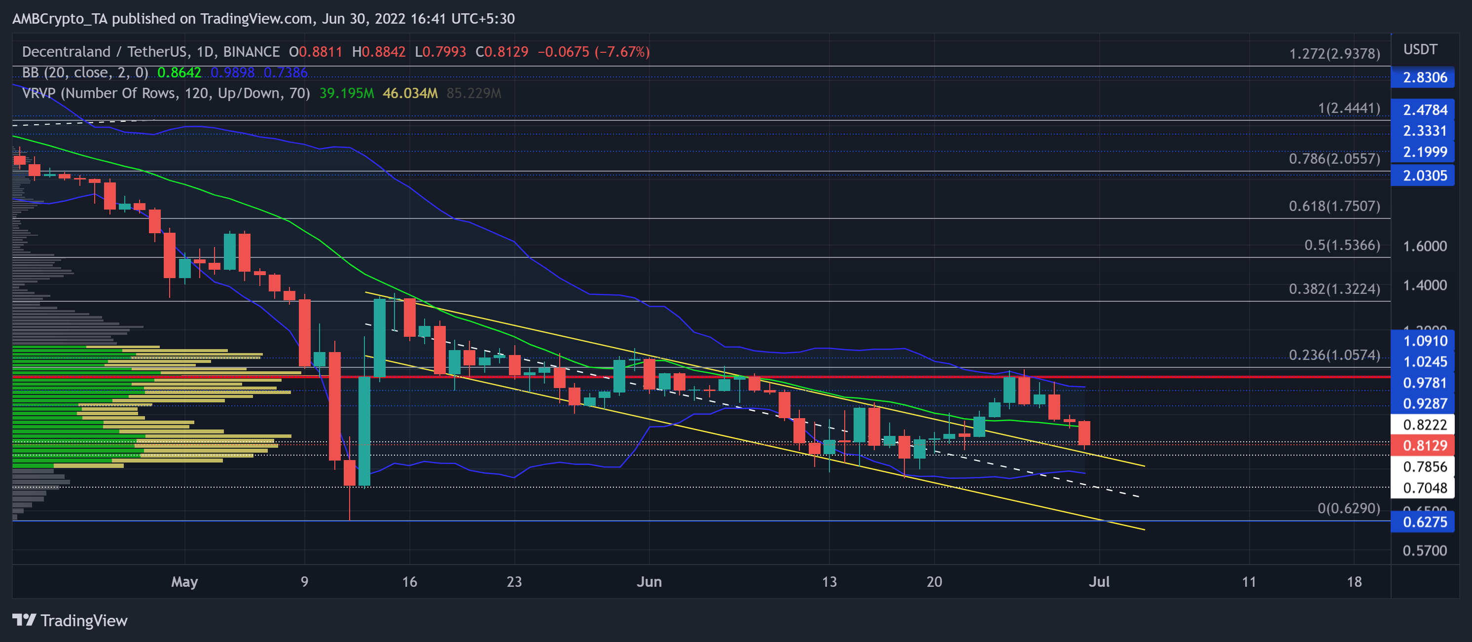 Decentraland: Sự suy giảm kéo dài đối với MANA phụ thuộc vào các điều kiện này - Tin Tức Bitcoin - Cập Nhật Tin Tức Coin Mới Nhất 24/7 2025