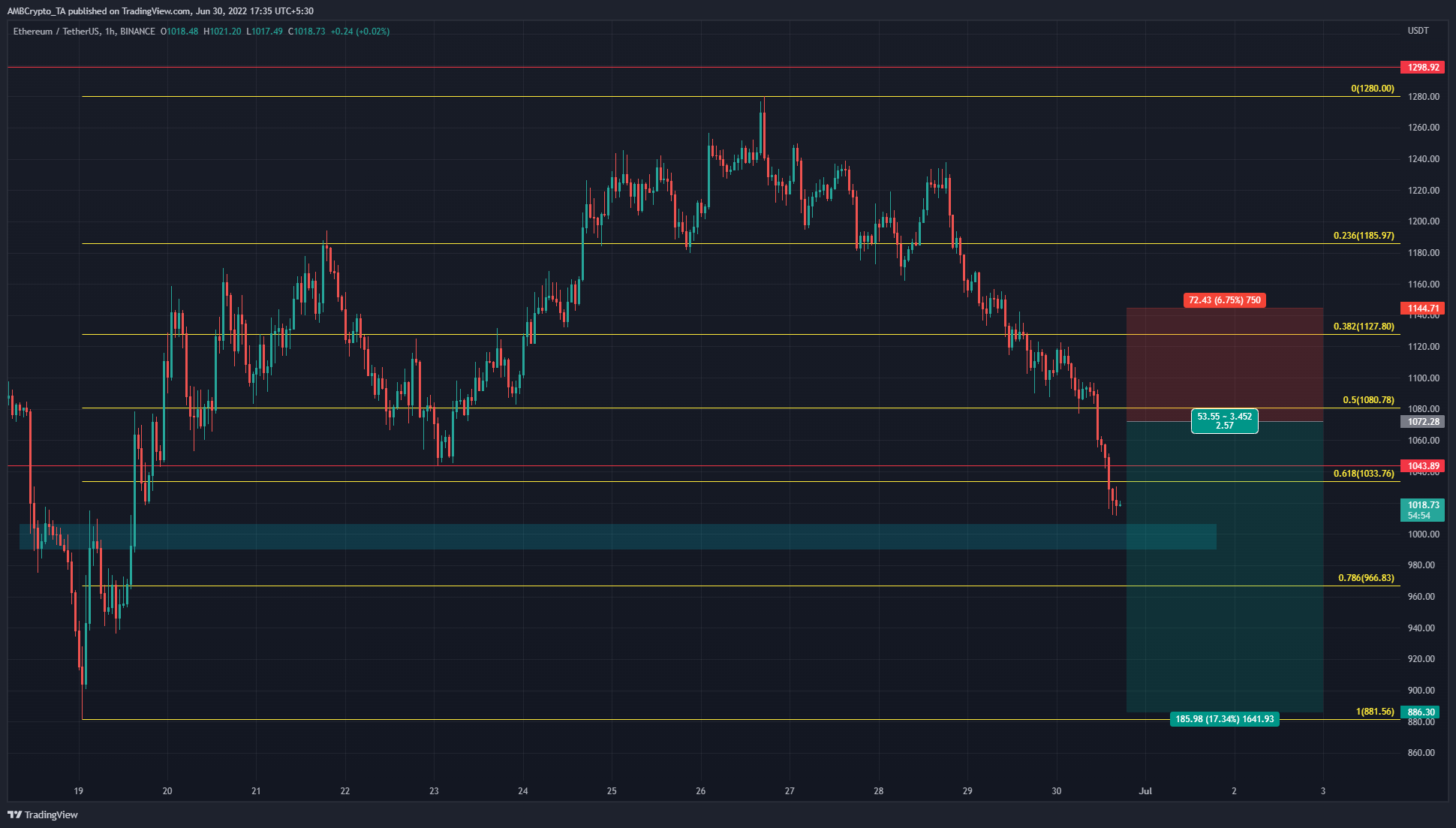 Ethereum chiến đấu để duy trì nổi trên $ 1000 nhưng cuộc đấu tranh có thể vô ích