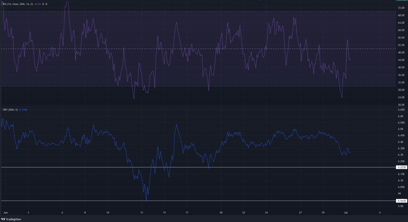 Cardano trượt xuống bên dưới vùng cung ứng địa phương, nhưng vùng nhu cầu này có thể chứng kiến ​​một đợt tăng khác