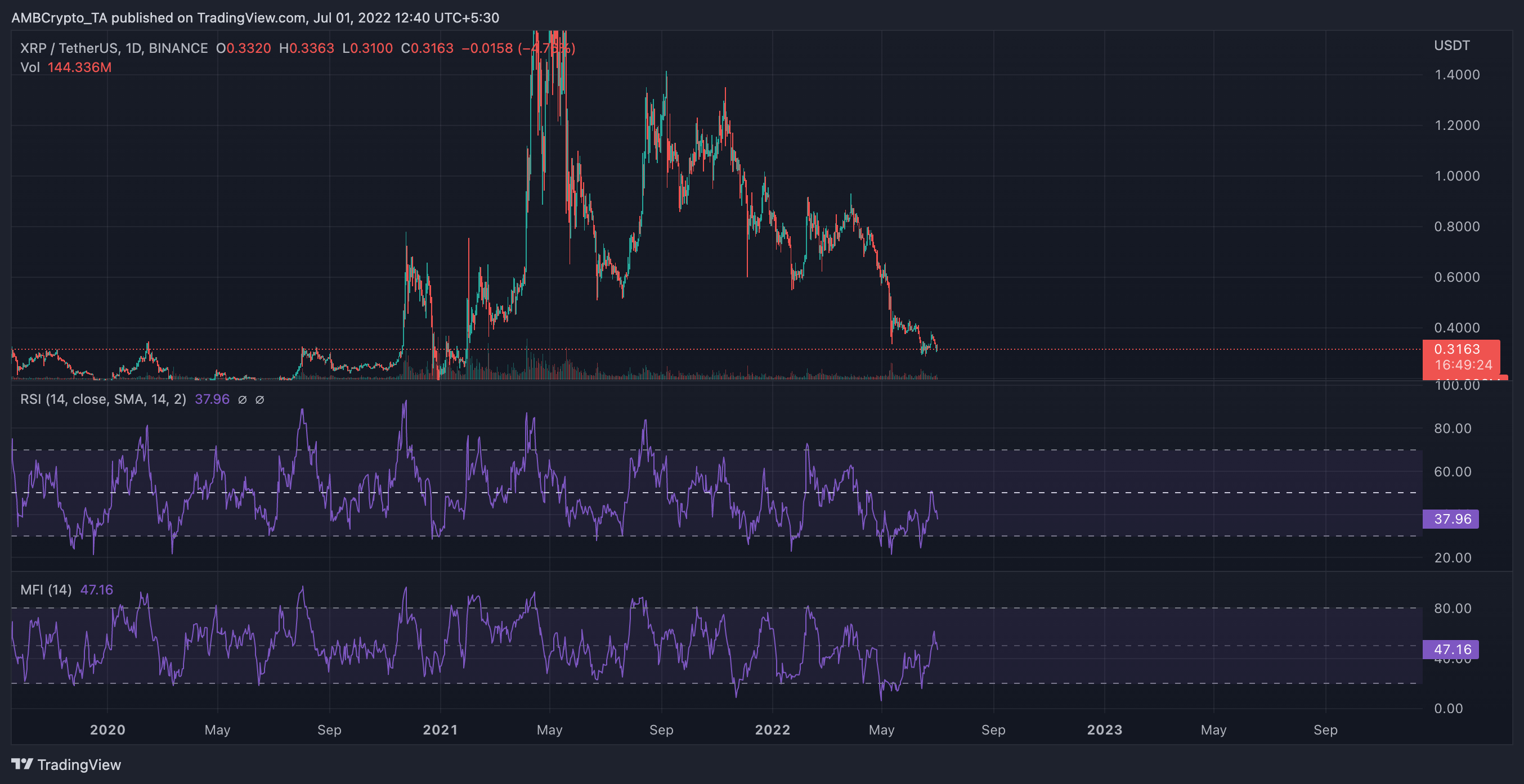 XRP: Phân tích mức tăng trưởng trong địa chỉ đang hoạt động có thể có ý nghĩa như thế nào đối với những người nắm giữ lâu dài - Tin Tức Bitcoin - Cập Nhật Tin Tức Coin Mới Nhất 24/7 2025