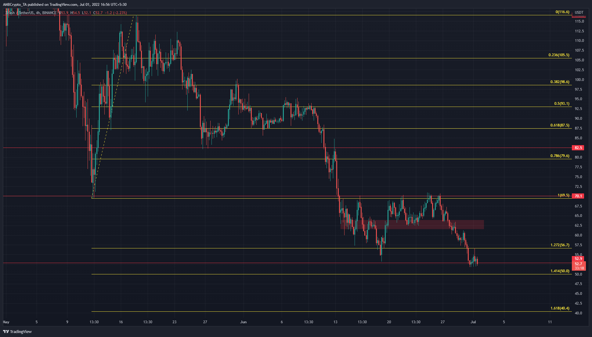 ZCash kiểm tra lại $ 56 dưới dạng kháng cự- đây là một số mức mở rộng Fib có thể đóng vai trò hỗ trợ