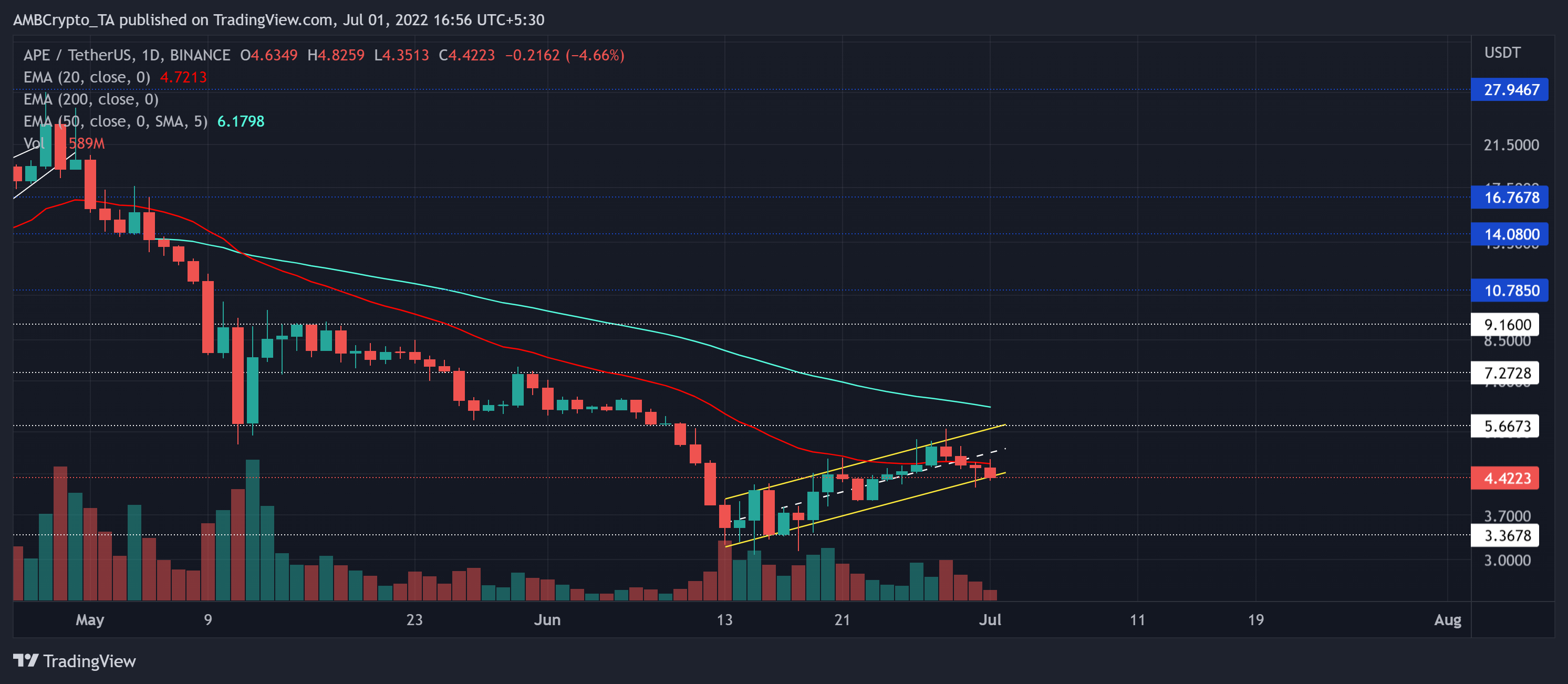 ApeCoin [APE] các nhà giao dịch sẵn sàng bán khống có thể tận dụng hầu hết mô hình này - Tin Tức Bitcoin - Cập Nhật Tin Tức Coin Mới Nhất 24/7 2025