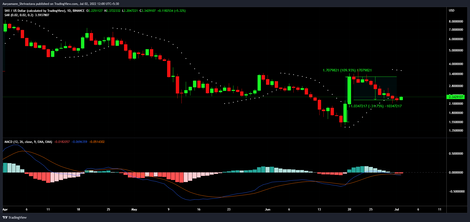 Synthetix: Vài ngày sau khi bán được 18 triệu đô la, SNX đang chuẩn bị phục hồi - Tin Tức Bitcoin - Cập Nhật Tin Tức Coin Mới Nhất 24/7 2025