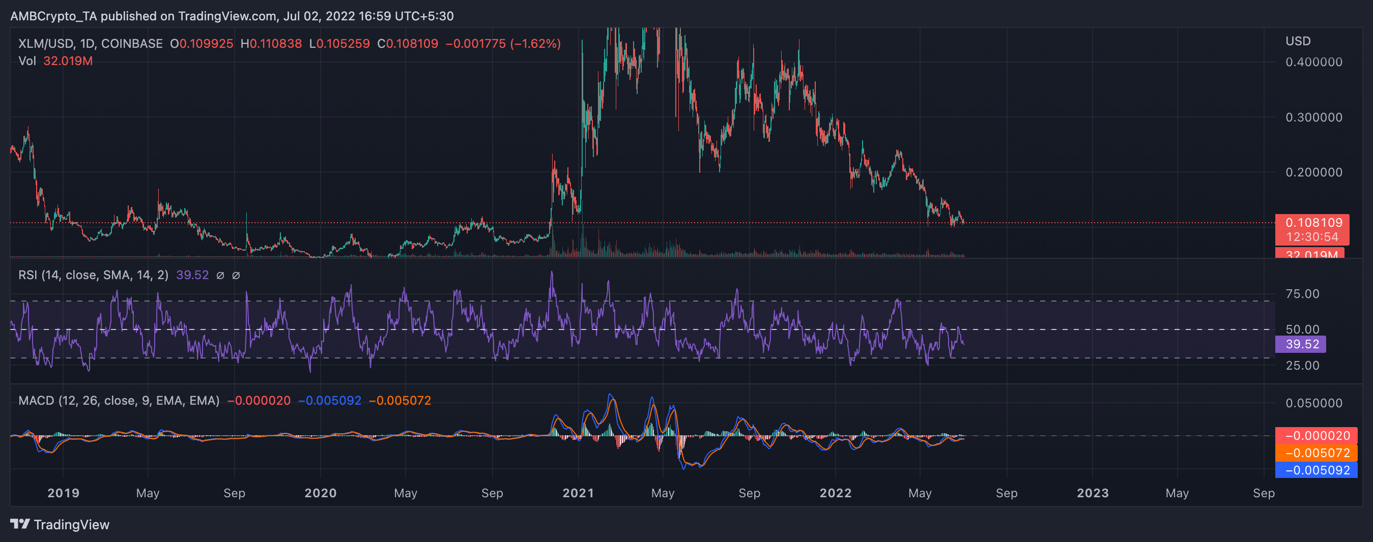 Stellar: Các yếu tố không có lợi cho sự phục hồi của XLM mặc dù… - Tin Tức Bitcoin - Cập Nhật Tin Tức Coin Mới Nhất 24/7 2025