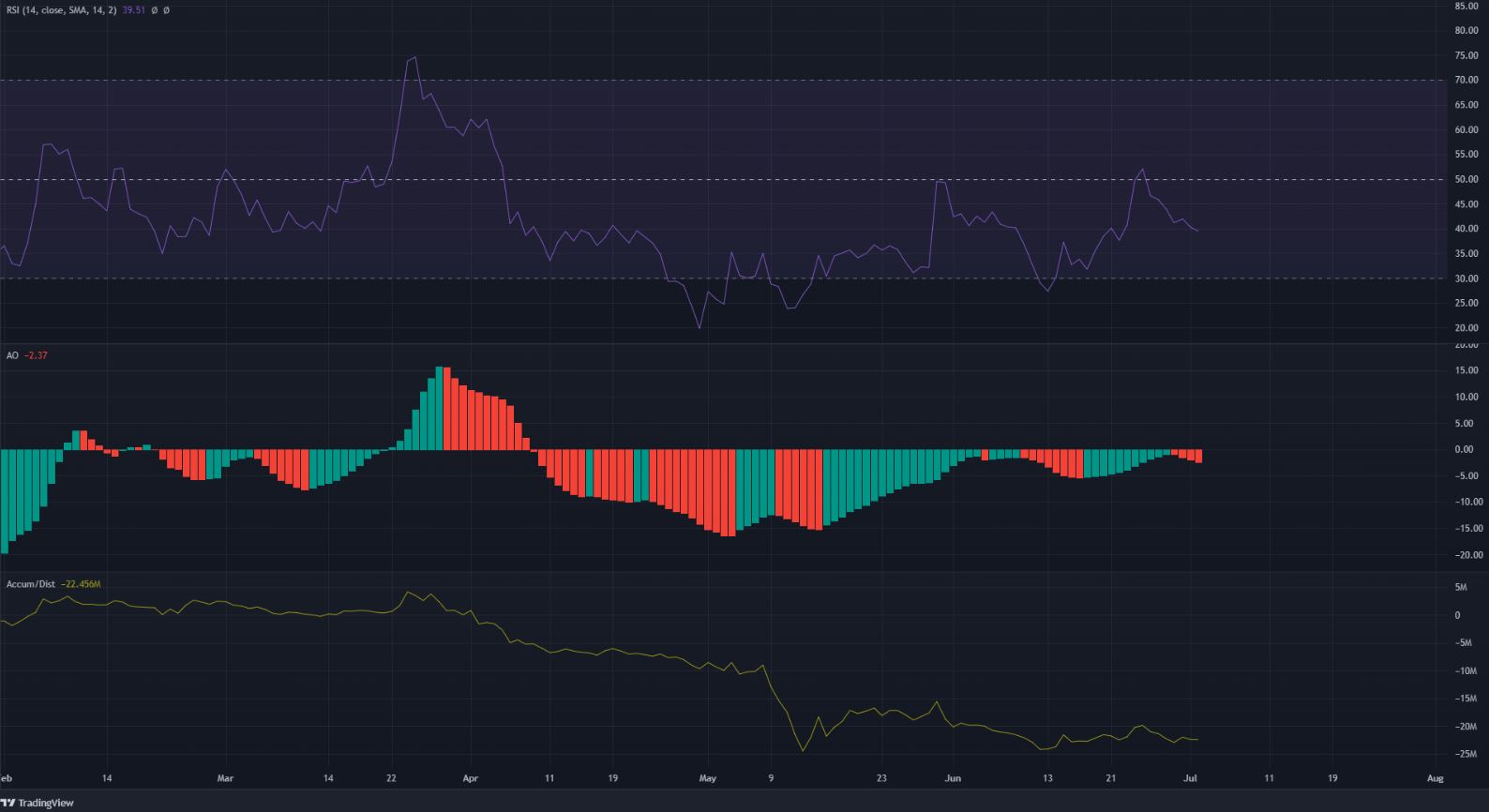 Axie Infinity mang đến cơ hội mua rủi ro trong khu vực hỗ trợ này do hình thành phạm vi