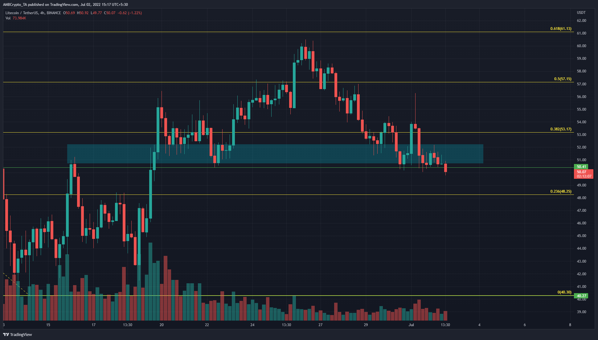 Litecoin giảm xuống bên dưới một khối lệnh tăng giá, 40 đô la có thể là mục tiêu tiếp theo?