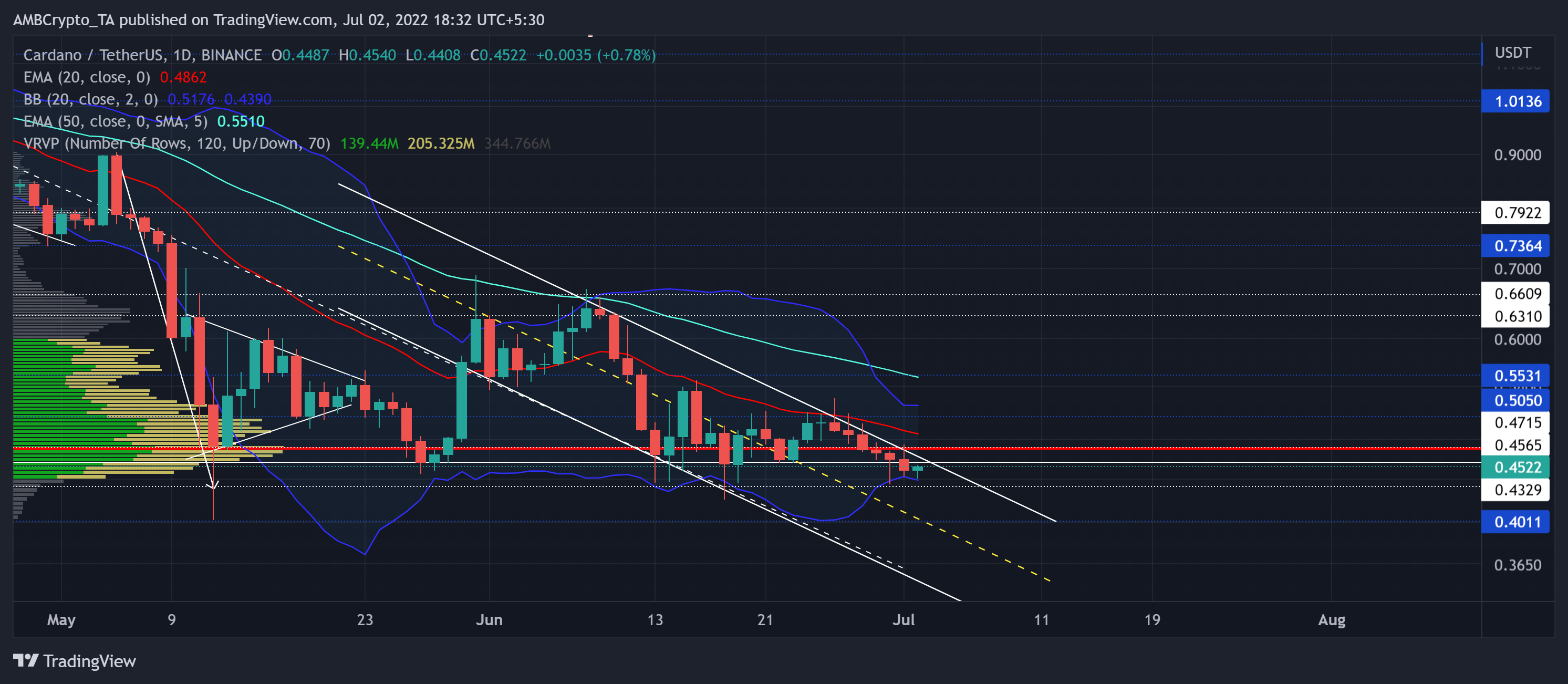 Với Cardano [ADA] vi phạm 0,4565 đô la, những con gấu có thể để mắt đến mức này tiếp theo - Tin Tức Bitcoin - Cập Nhật Tin Tức Coin Mới Nhất 24/7 2025