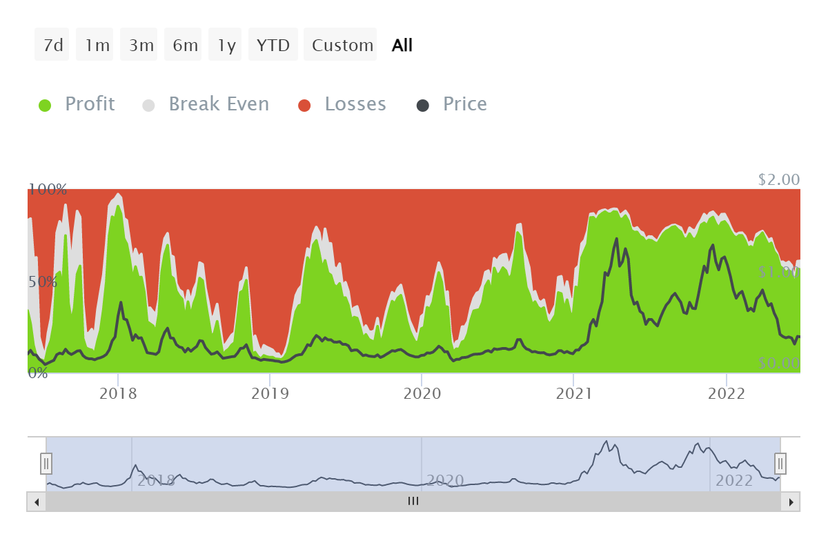 Mã thông báo chú ý cơ bản [BAT] người nắm giữ có lợi nhuận, nhờ những yếu tố này - Tin Tức Bitcoin - Cập Nhật Tin Tức Coin Mới Nhất 24/7 2025