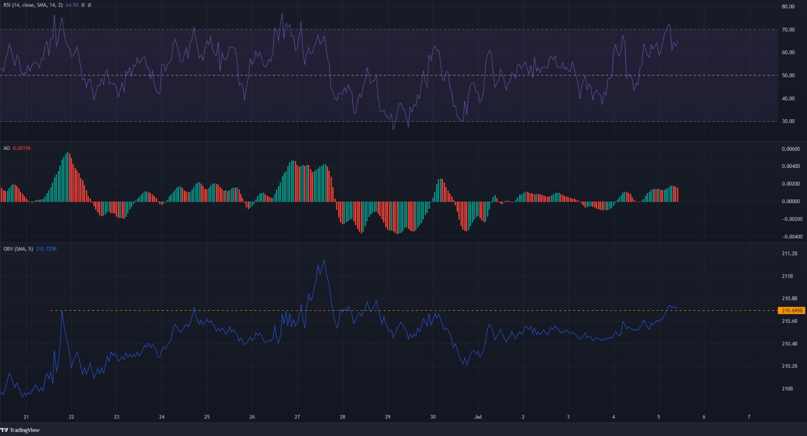 Dogecoin tiếp cận mức kháng cự trong khung thời gian cao hơn, liệu những con bò đực có thể thắng thế lần này không?