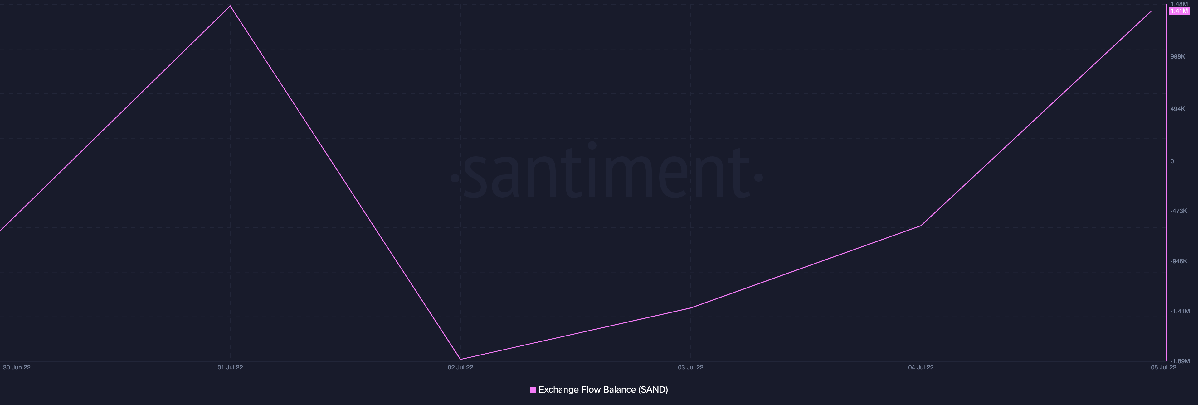 SAND: Hành động giá tích cực, nhưng đó có thực sự là câu chuyện đầy đủ không - Tin Tức Bitcoin - Cập Nhật Tin Tức Coin Mới Nhất 24/7 2025