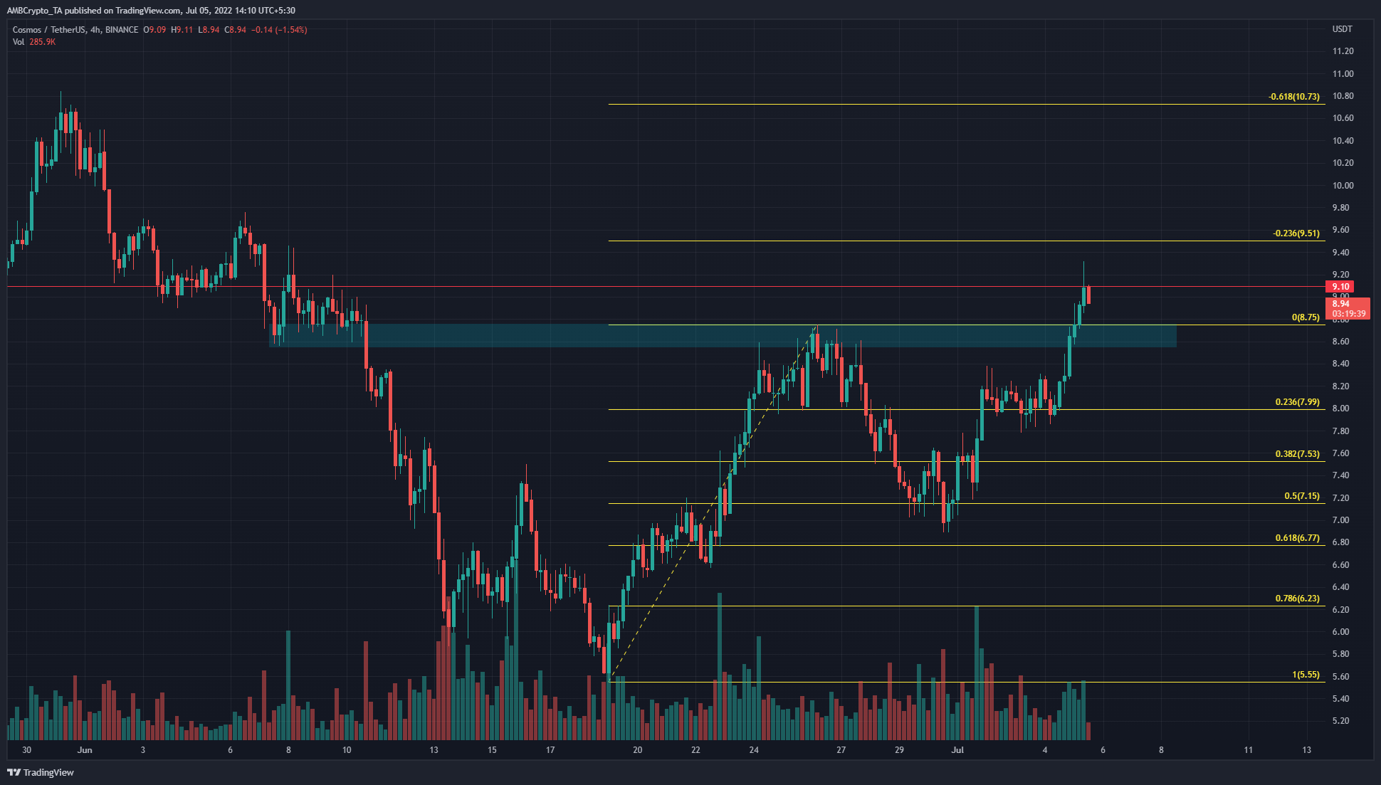 Cosmos: ATOM tại một ngưỡng kháng cự quan trọng, liệu xu hướng giảm dài hạn có chiếm ưu thế?