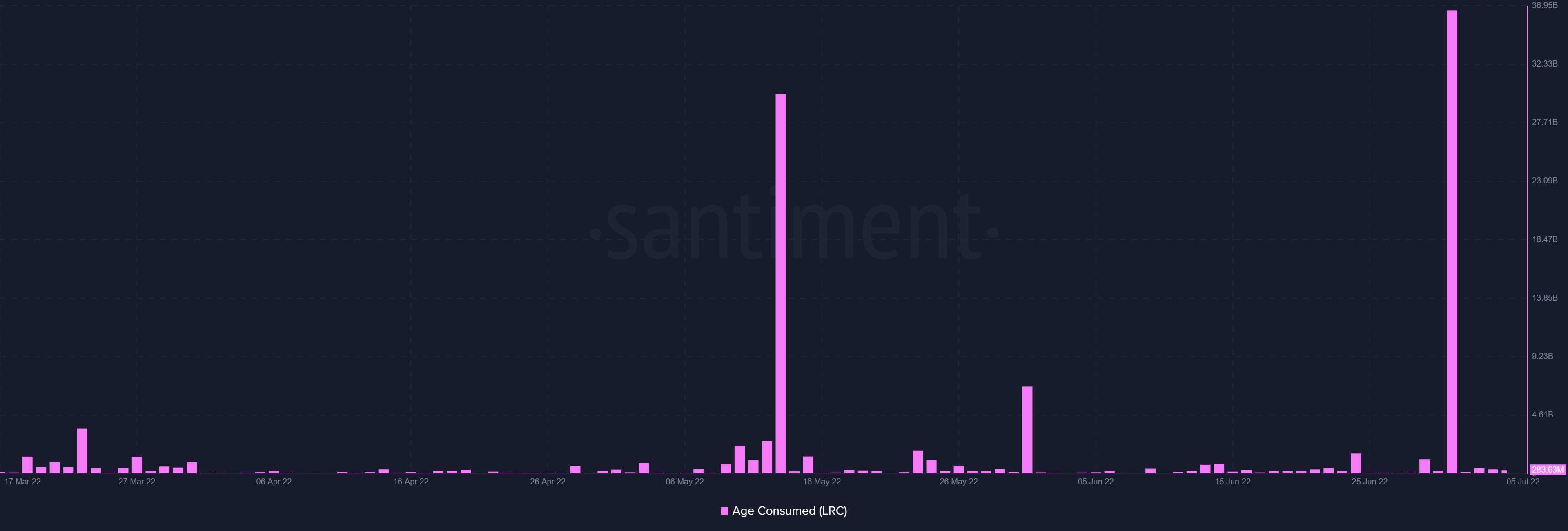 Với Loopring [LRC] nhấp nháy màu xanh lá cây, là sự hỗn loạn của Q2 đằng sau nó - Tin Tức Bitcoin - Cập Nhật Tin Tức Coin Mới Nhất 24/7 2025